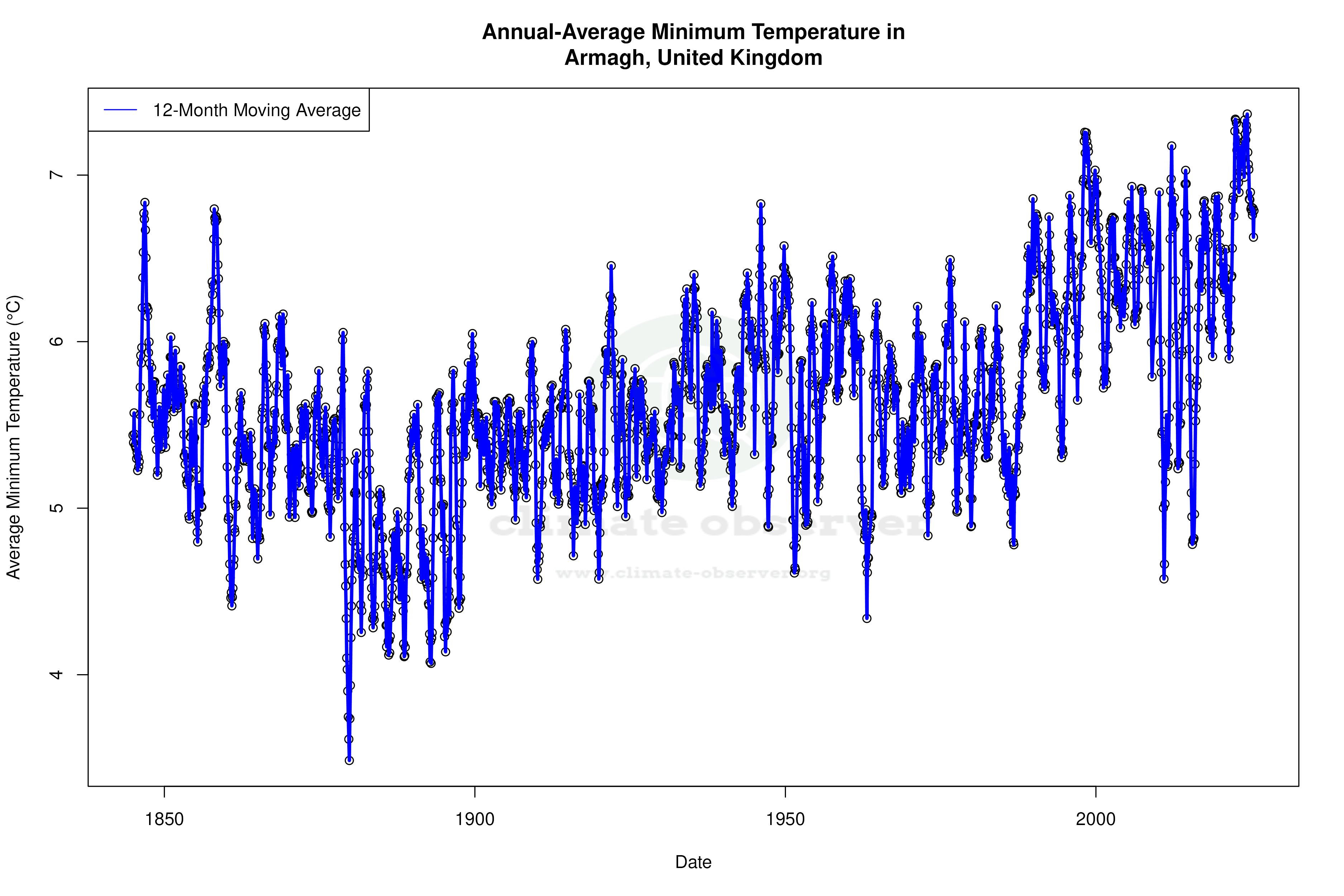 Climate 12-Month Moving Averages - Min Temperature 12-Month MA