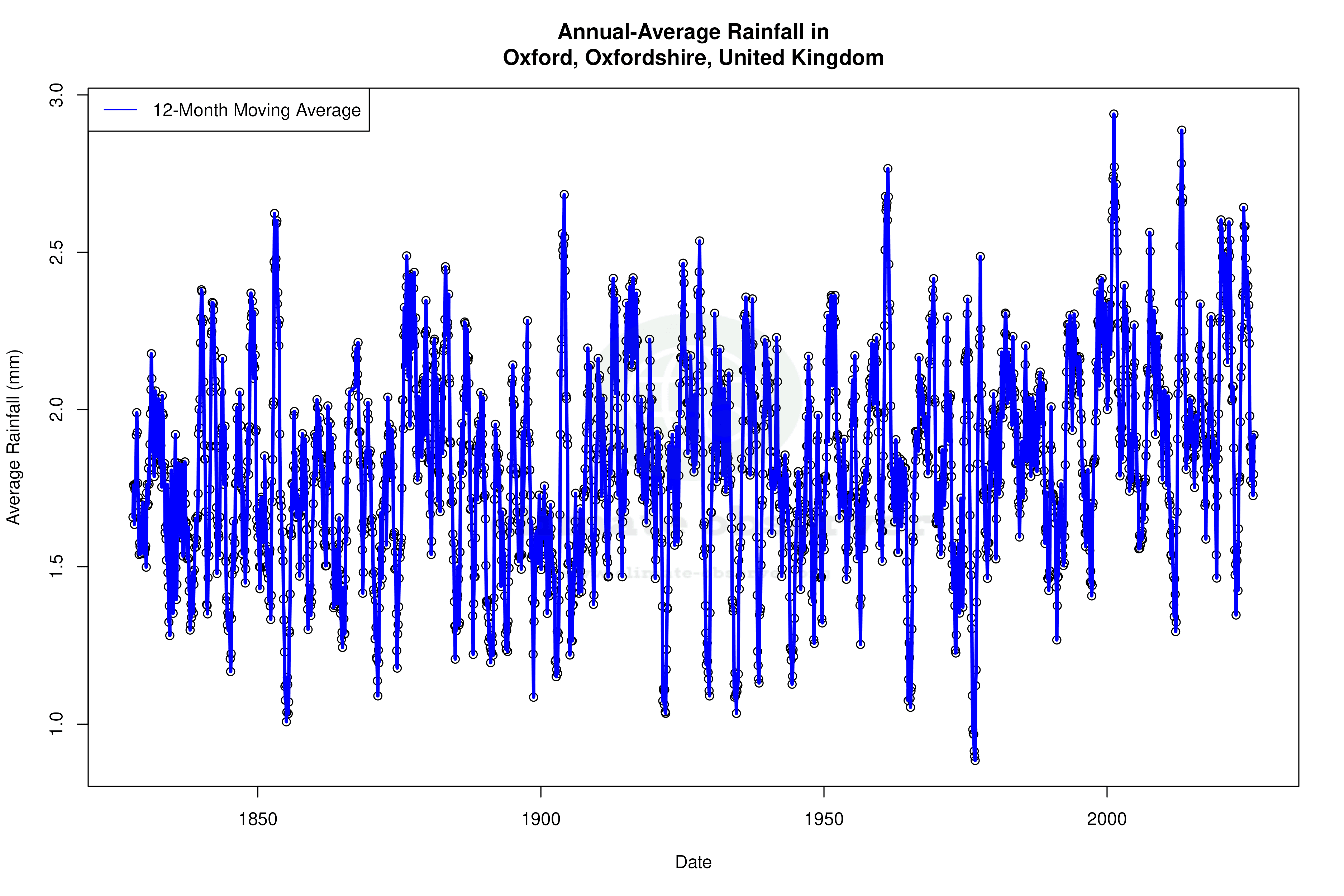 Climate 12-Month Moving Averages - Rainfall 12-Month MA