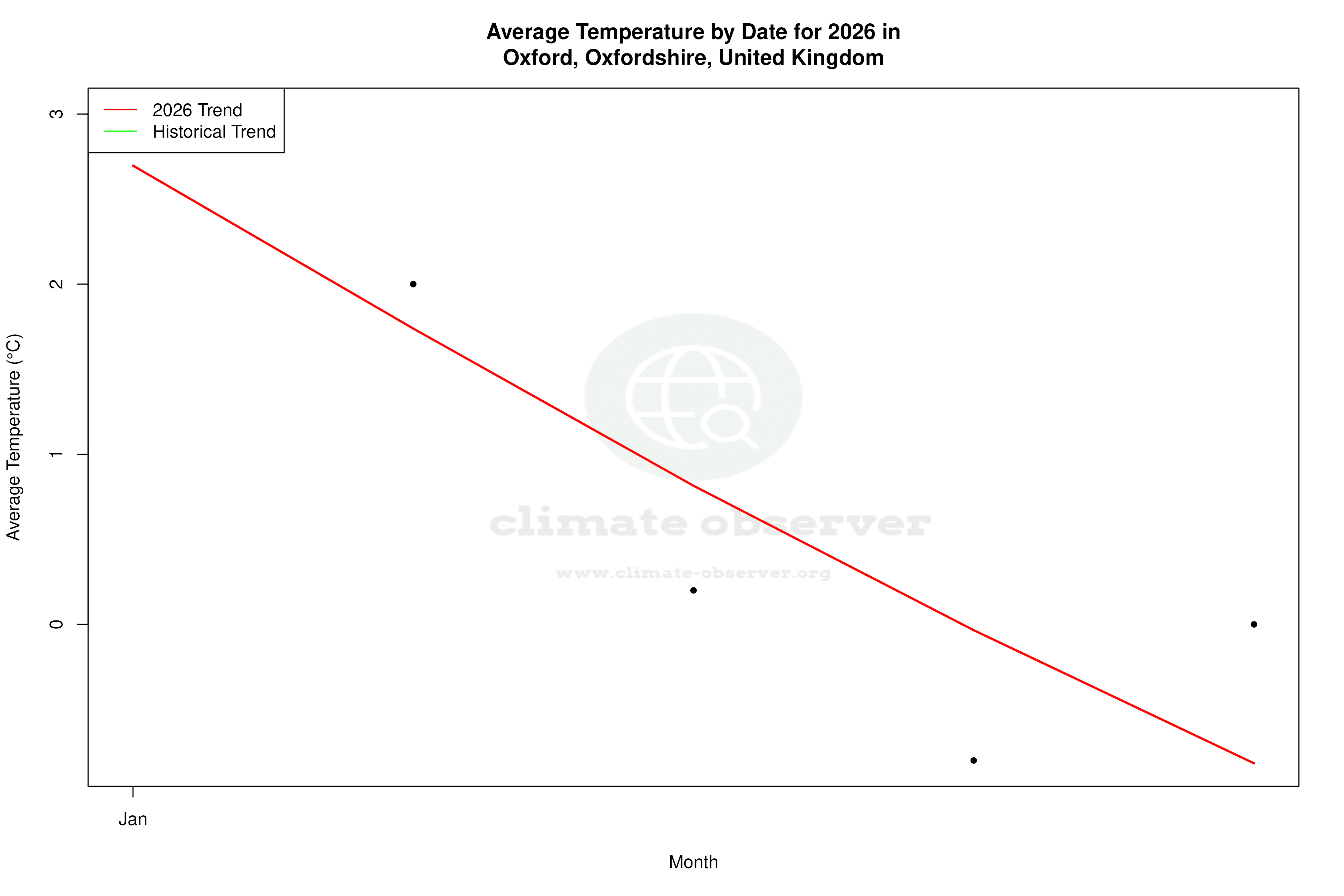 Current Year Climate Trends vs Historical - Average Temperature this Year