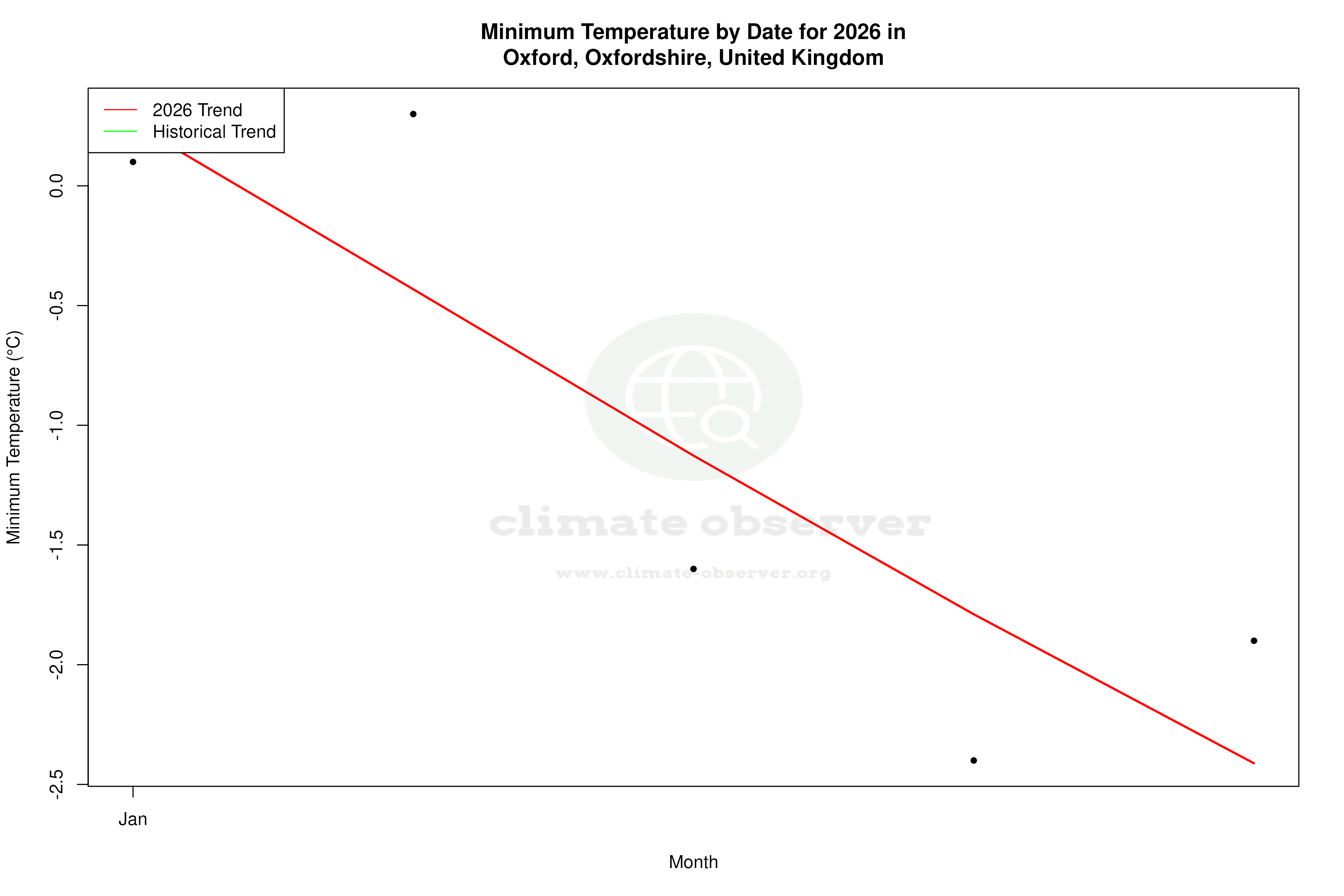 Current Year Climate Trends vs Historical - Min Temperature this Year