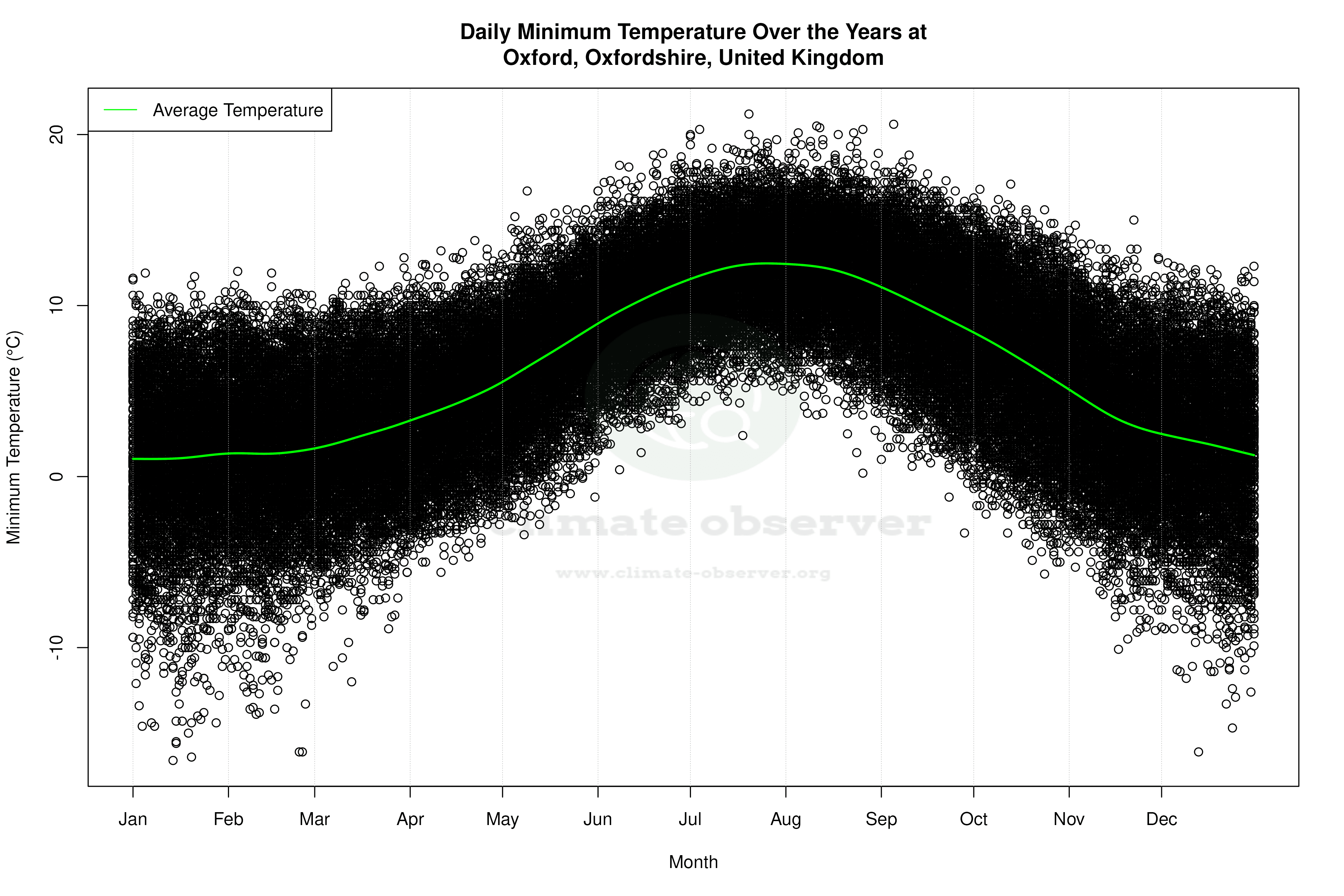 Daily Average Temperatures Throughout the Year - Average Min Temperature Throughout Year