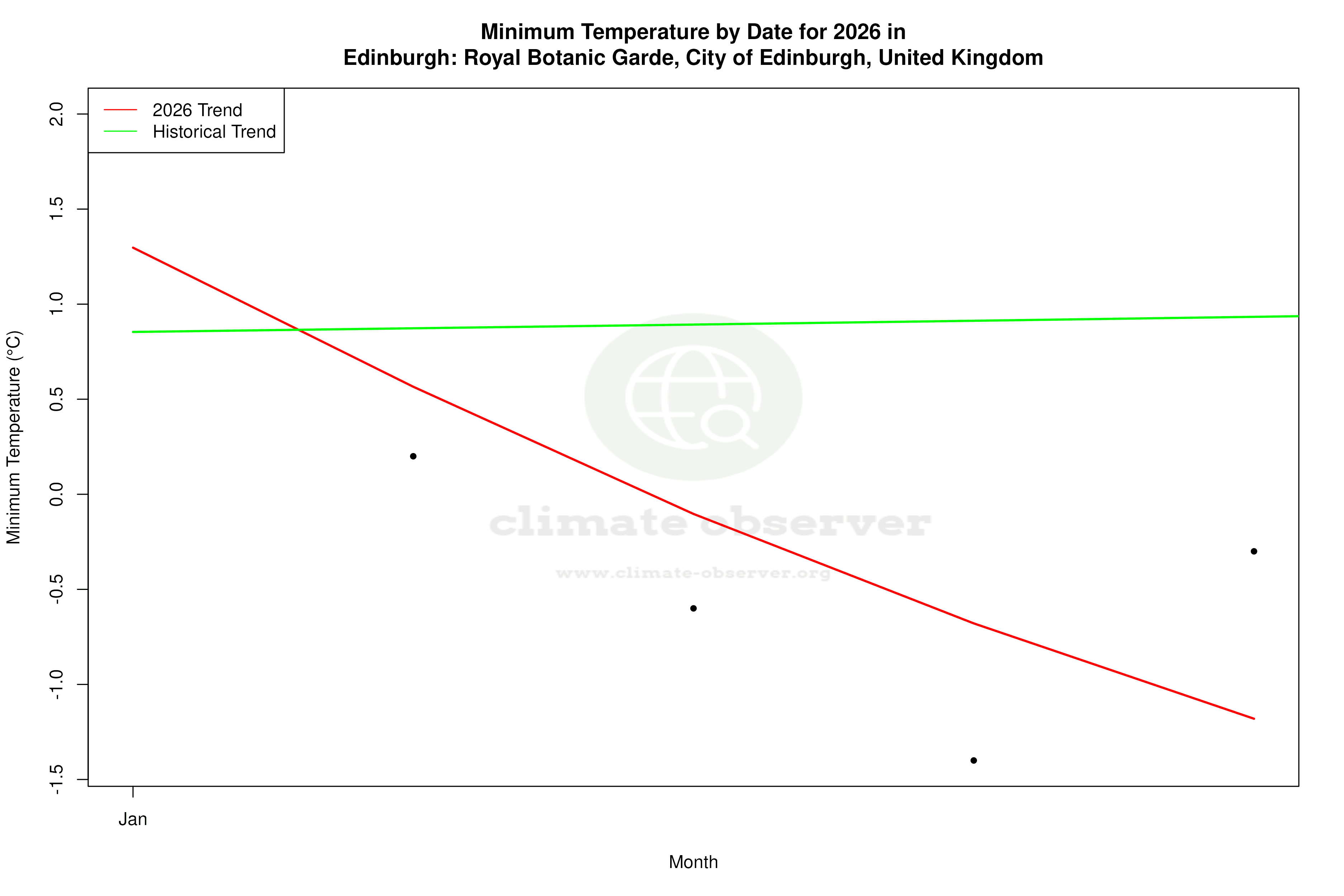 Current Year Climate Trends vs Historical - Min Temperature this Year