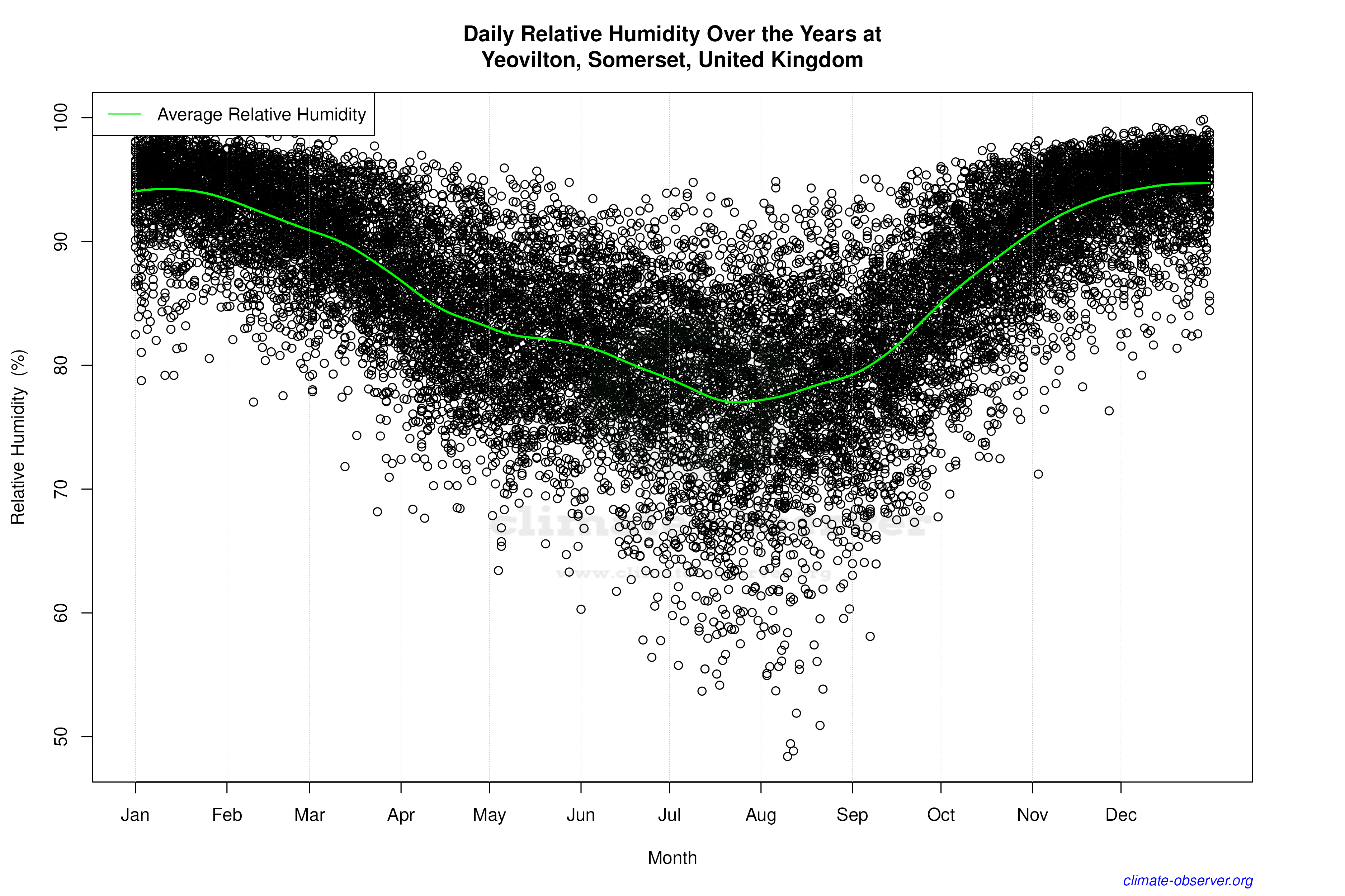 Daily Data Points and Averages Throughout the Year - Average Relative Humidity Throughout Year