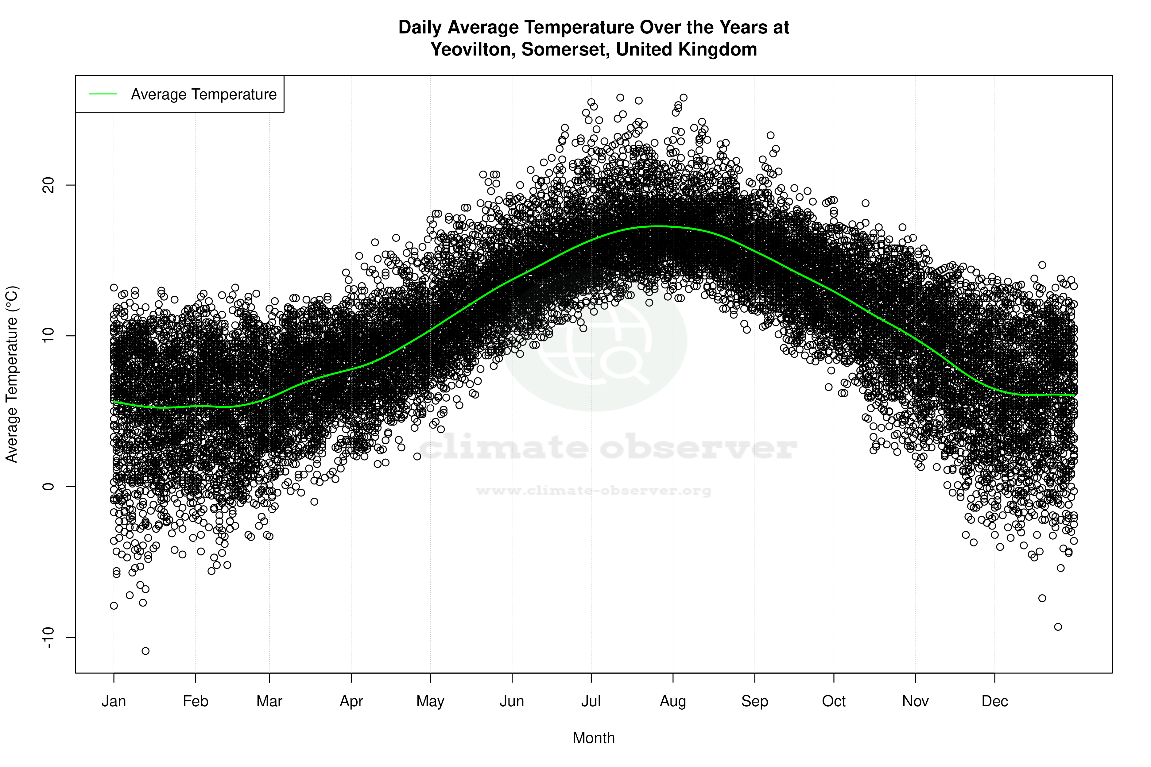 Daily Average Temperatures Throughout the Year - Average Temperature Throughout Year