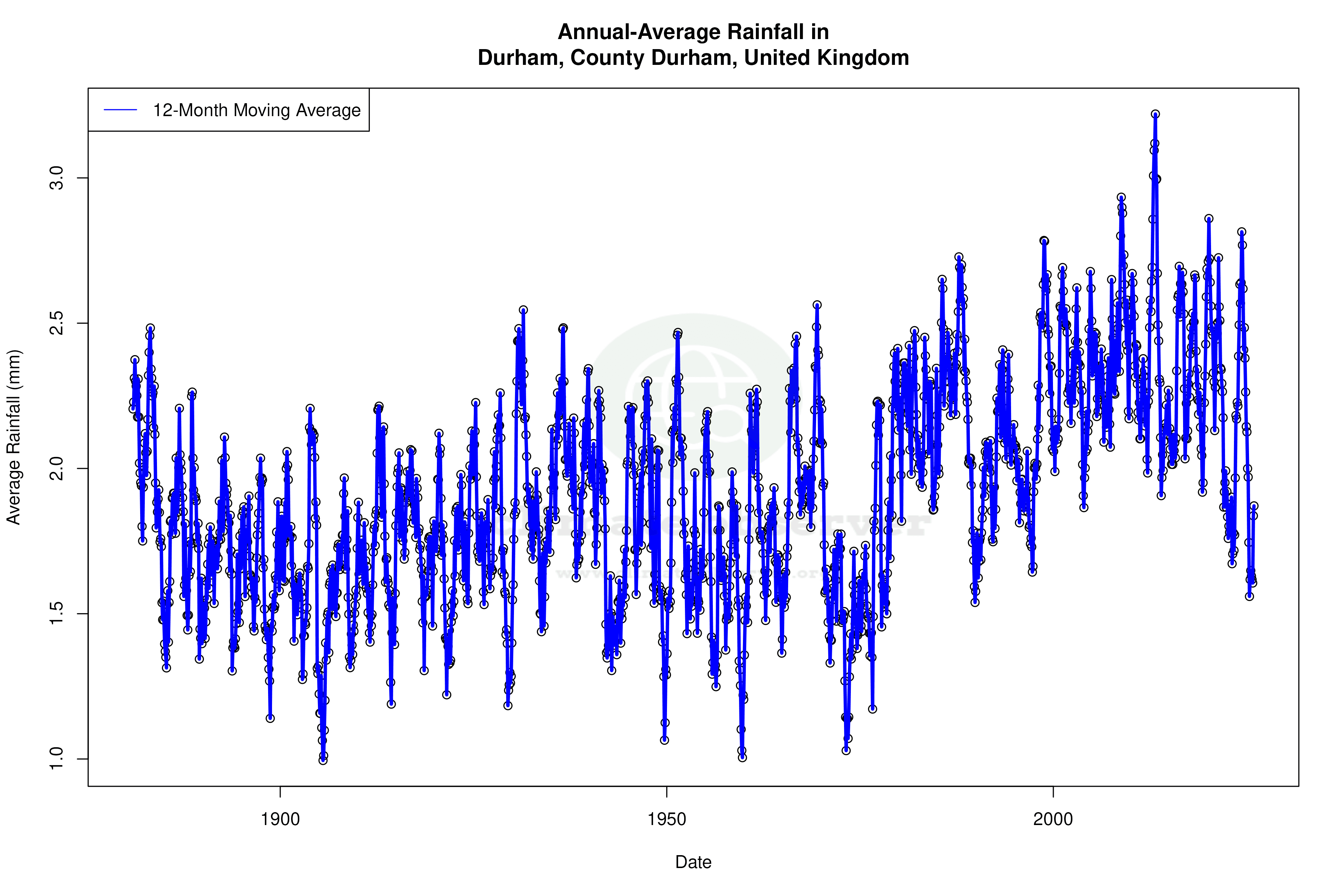 Climate 12-Month Moving Averages - Rainfall 12-Month MA