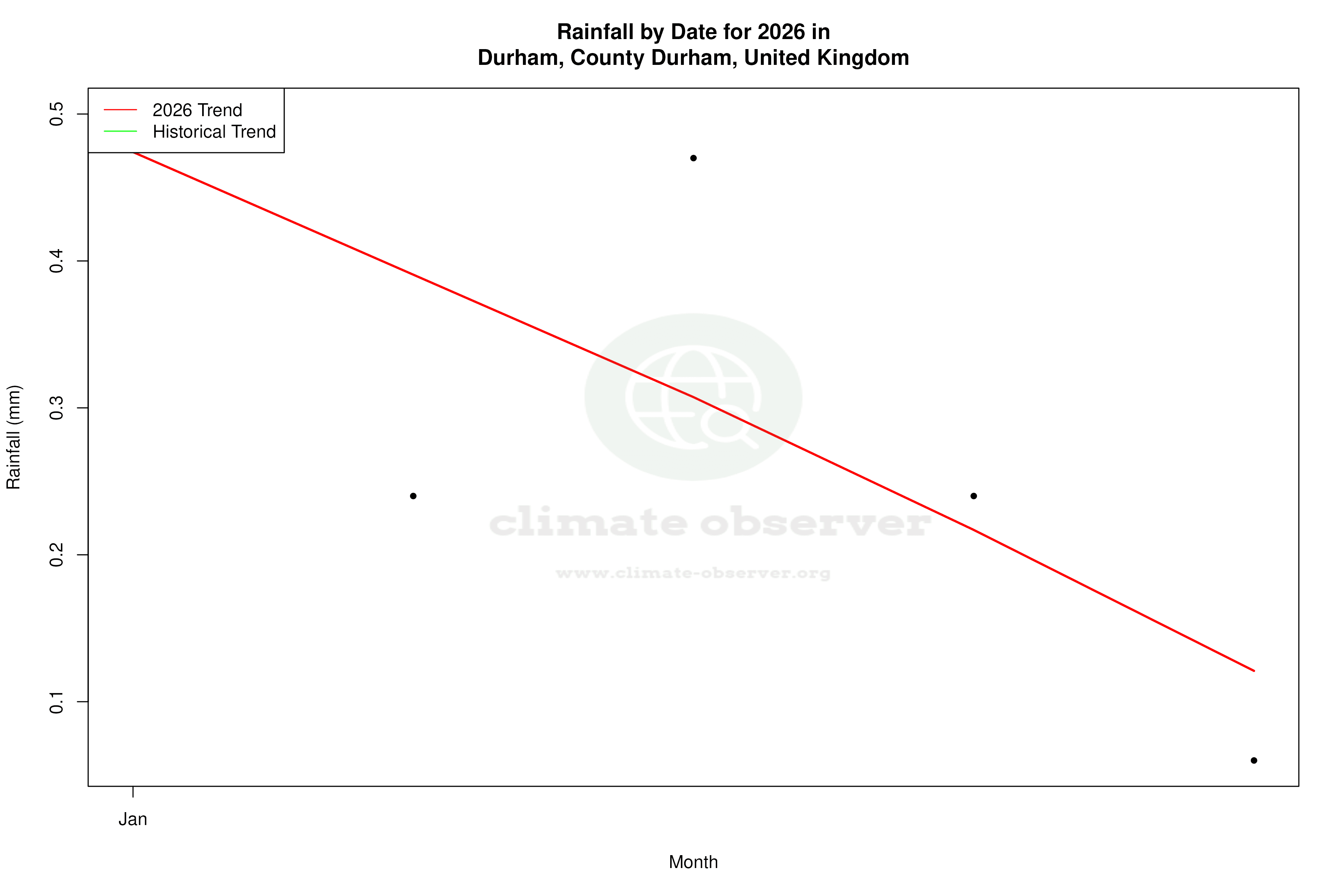 Current Year Climate Trends vs Historical - Rainfall this Year