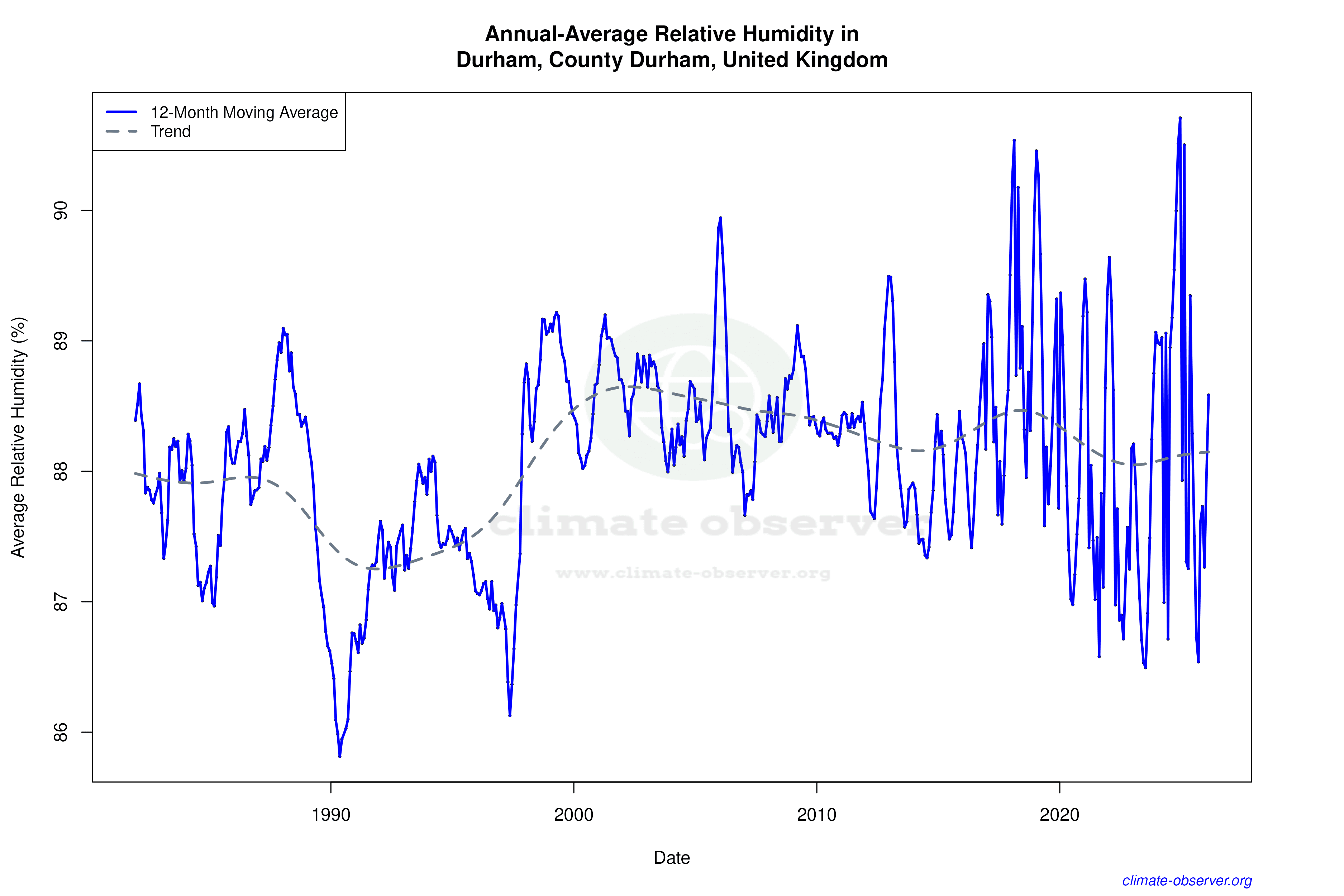 Climate 12-Month Moving Averages - Relative Humidity 12-Month MA