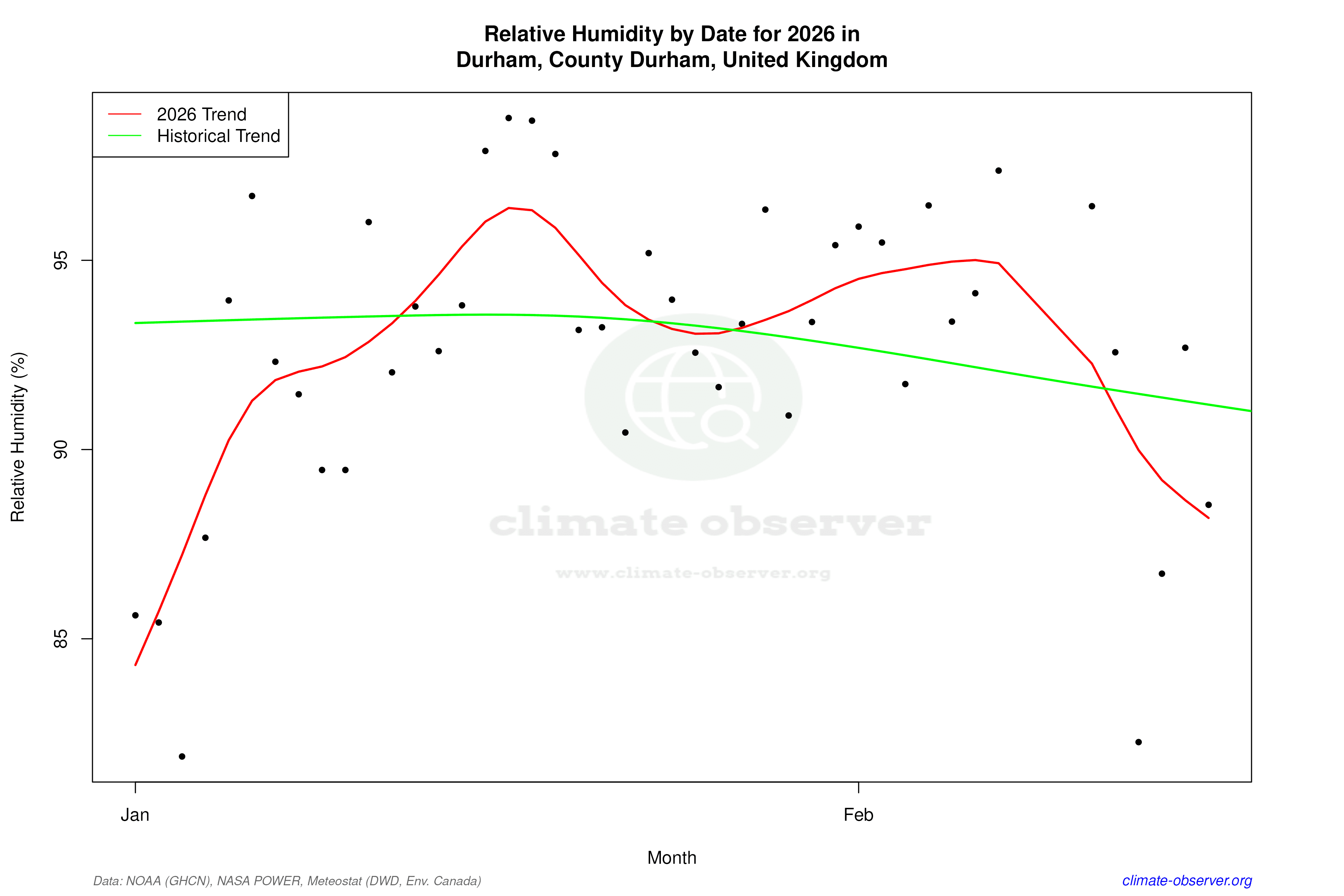 Current Year Climate Trends vs Historical - Relative Humidity this Year