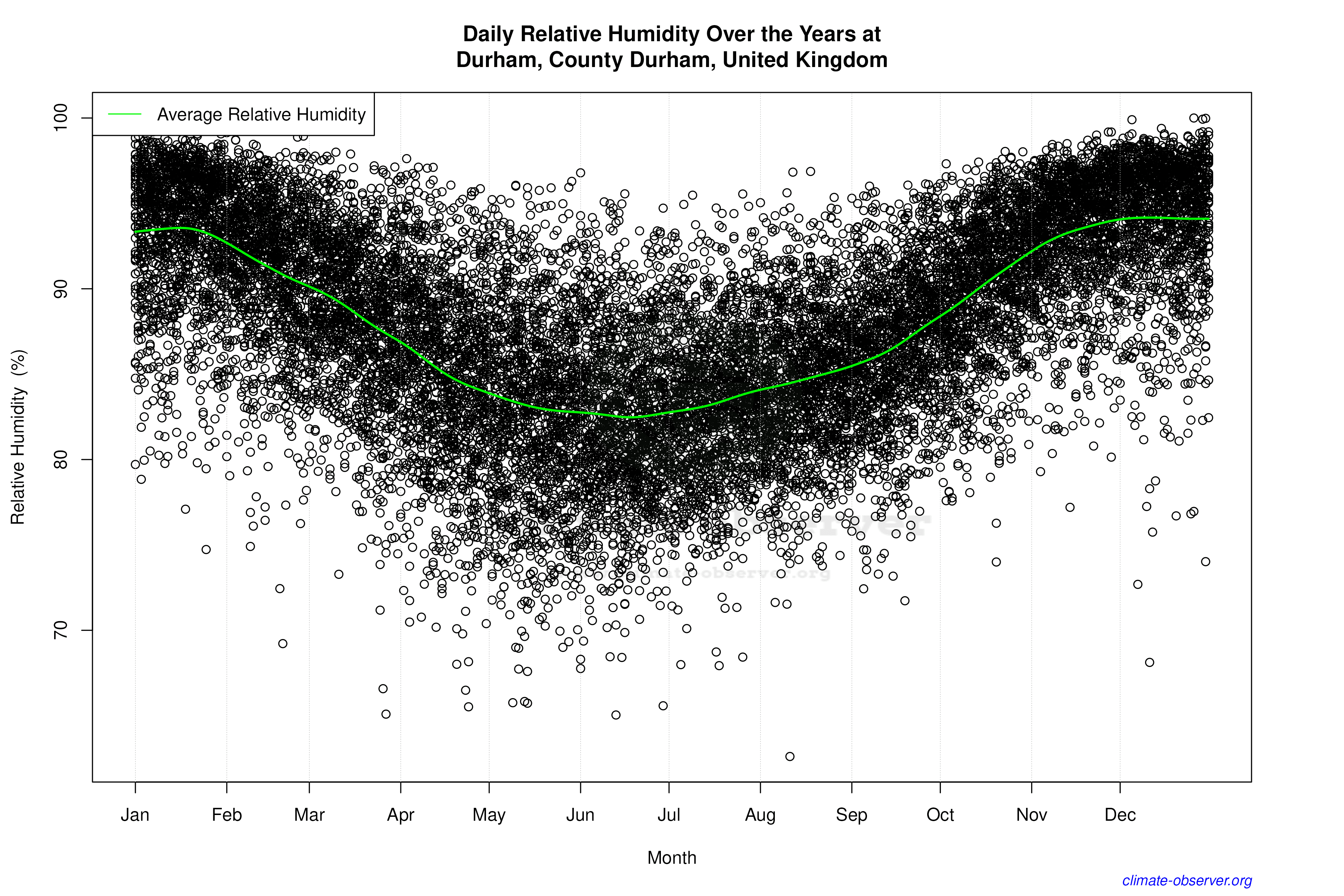 Daily Data Points and Averages Throughout the Year - Average Relative Humidity Throughout Year