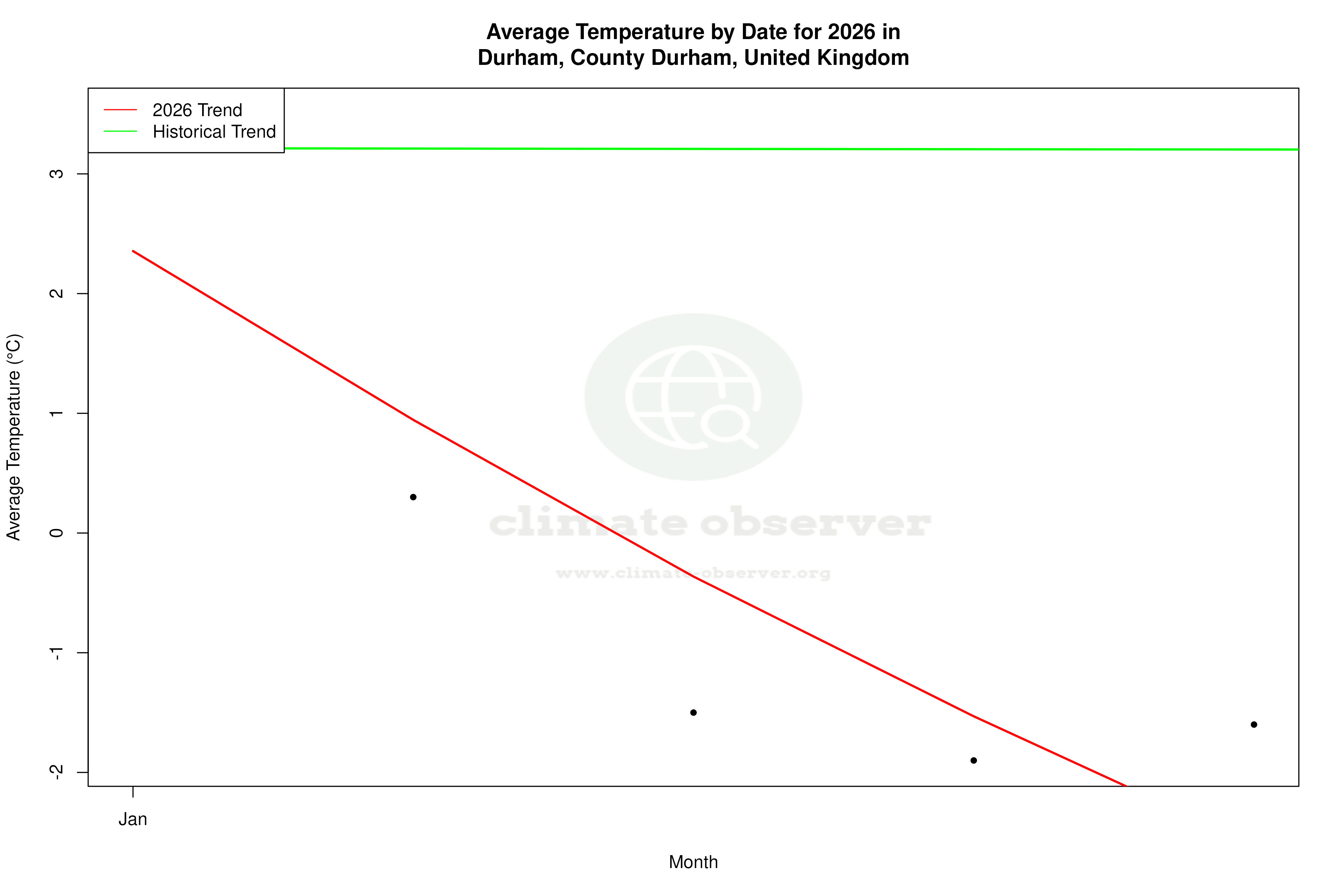 Current Year Climate Trends vs Historical - Average Temperature this Year