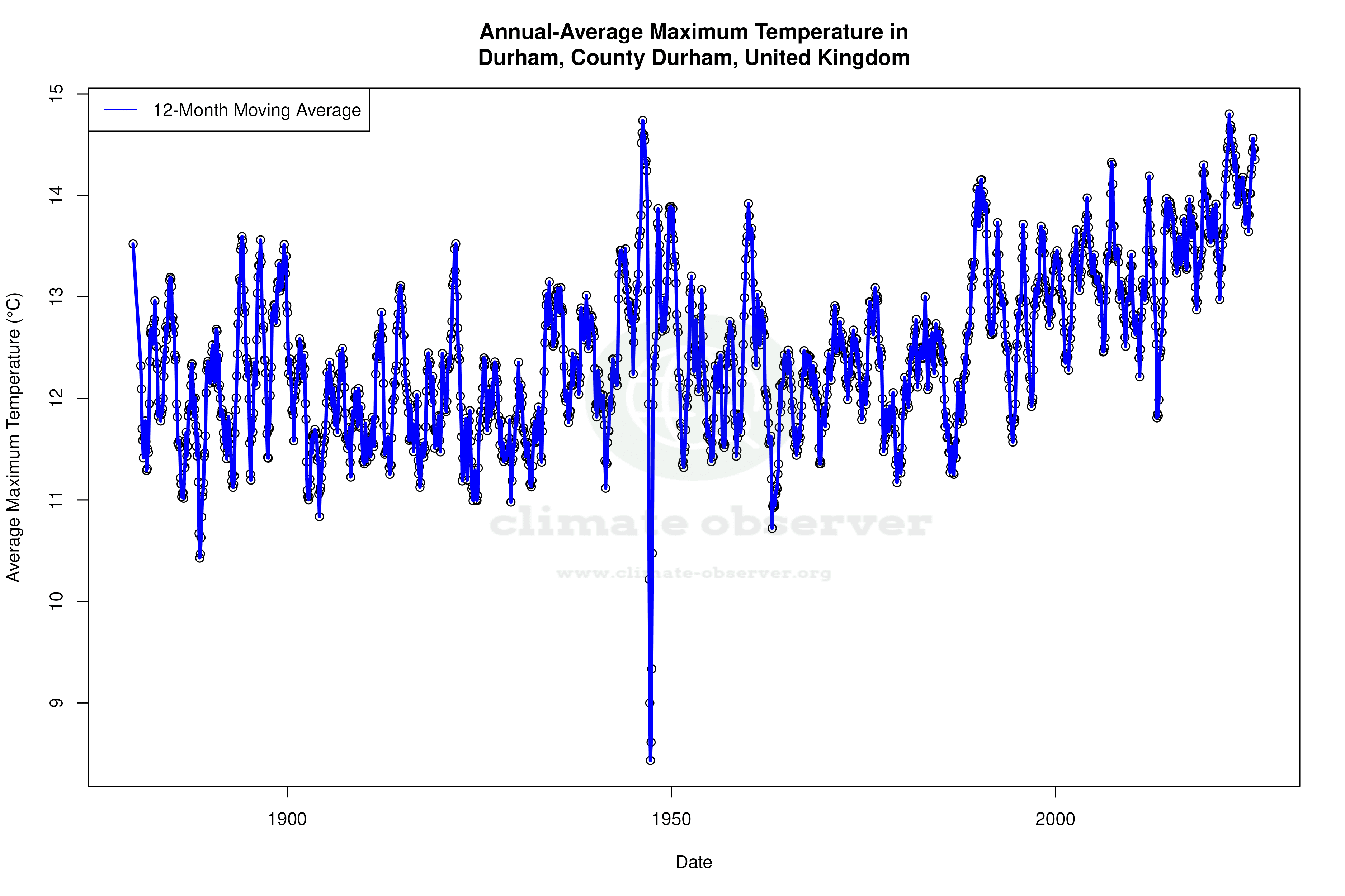 Climate 12-Month Moving Averages - Max Temperature 12-Month MA