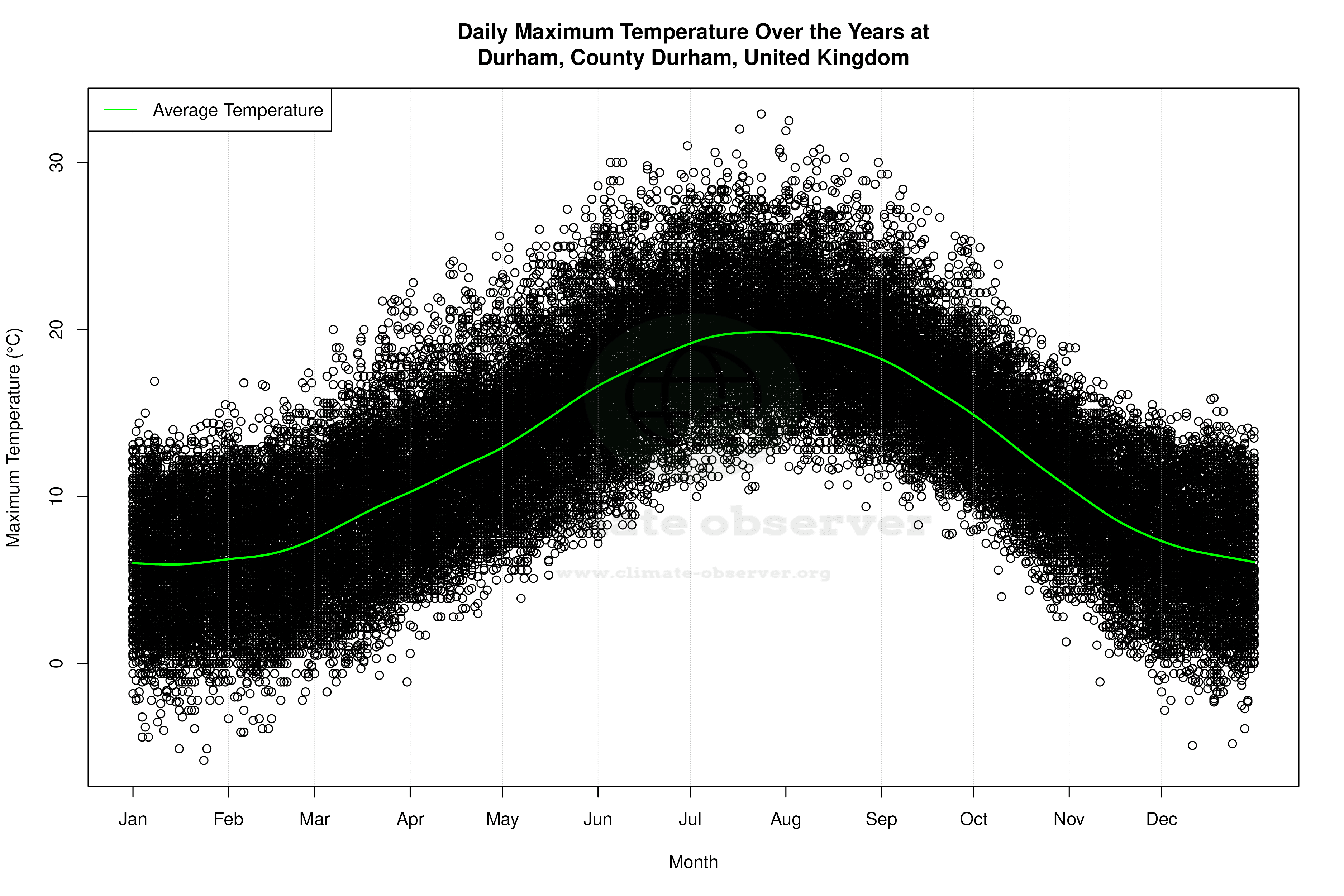 Daily Average Temperatures Throughout the Year - Average Max Temperature Throughout Year