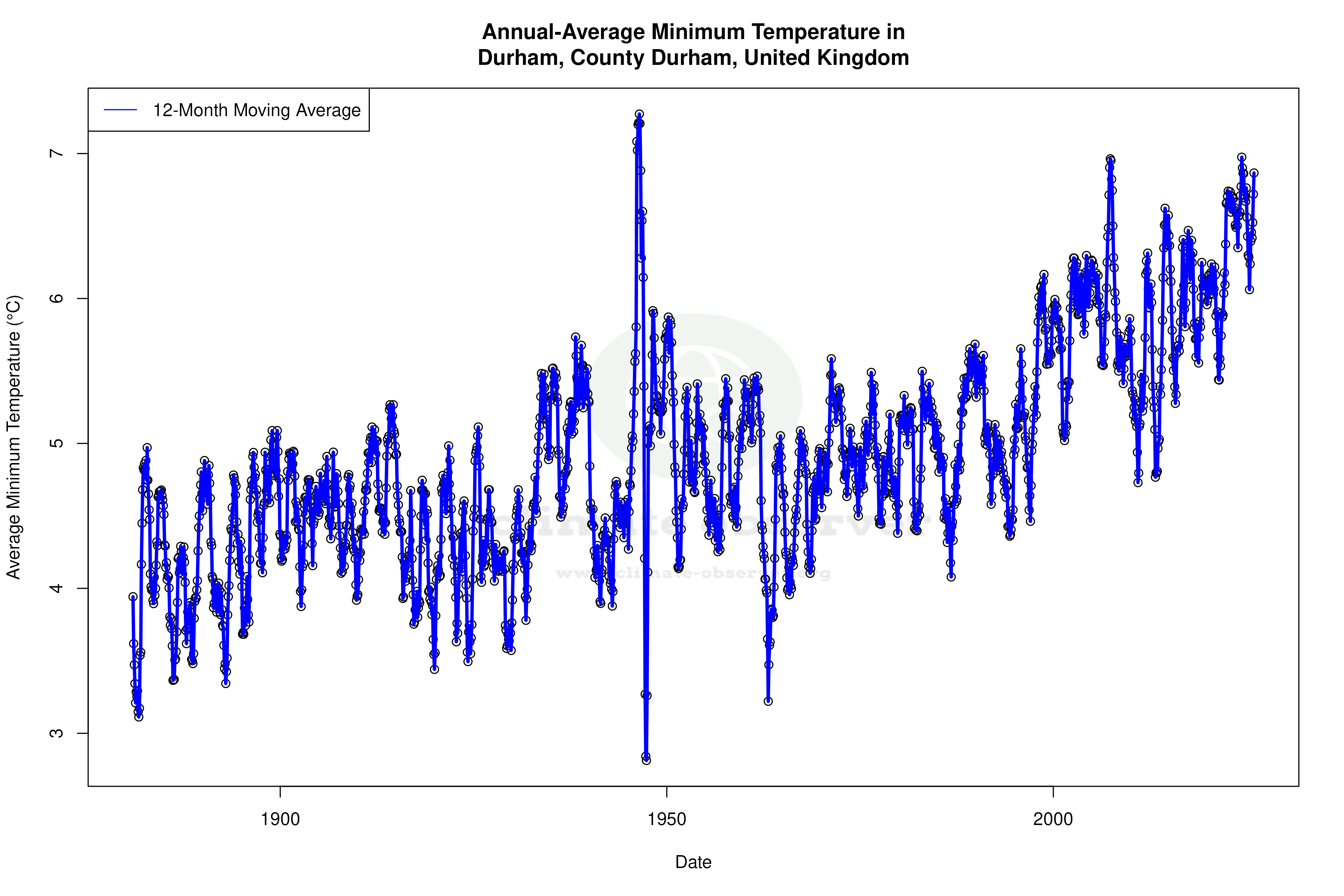 Climate 12-Month Moving Averages - Min Temperature 12-Month MA