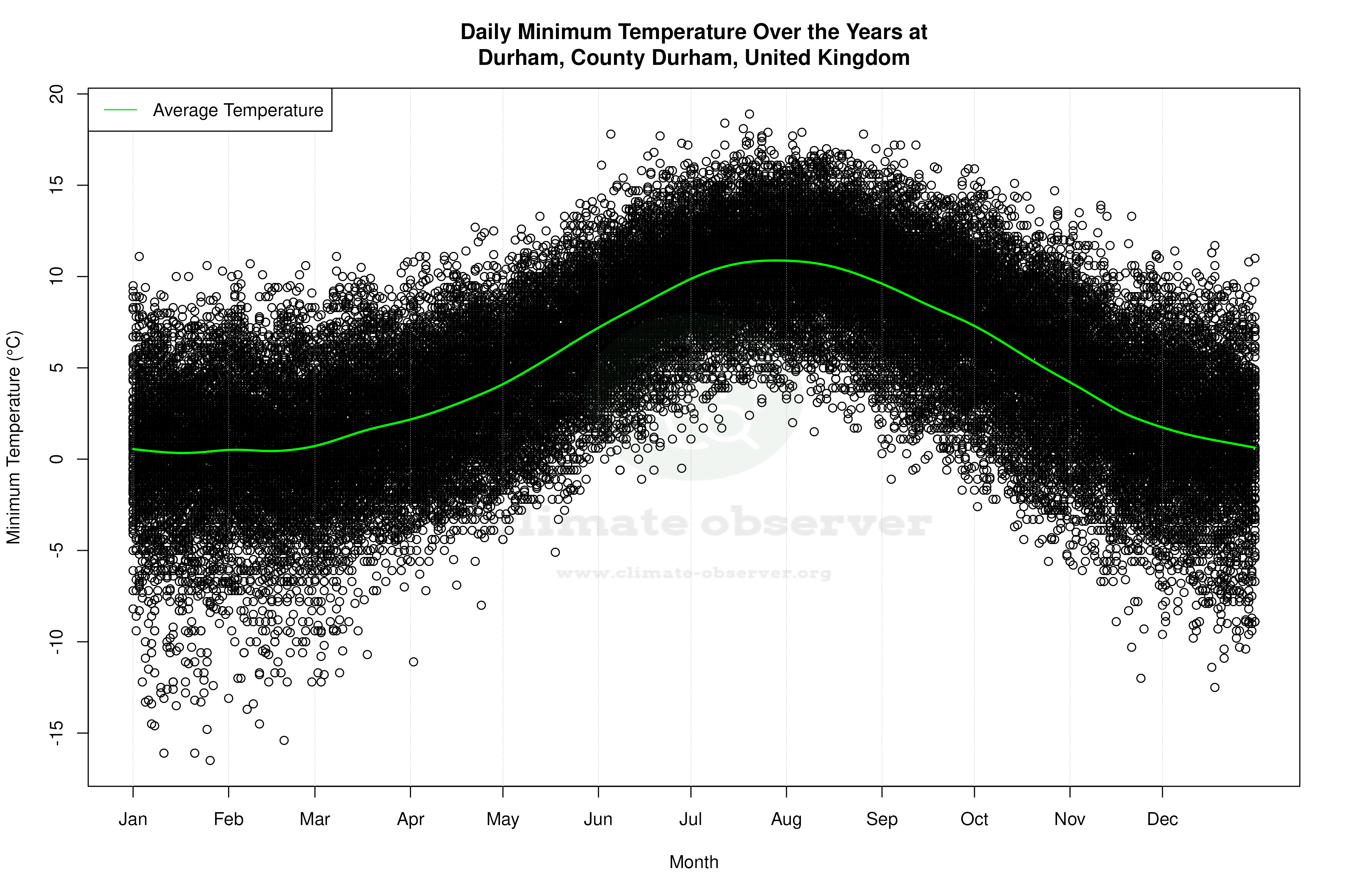 Daily Average Temperatures Throughout the Year - Average Min Temperature Throughout Year