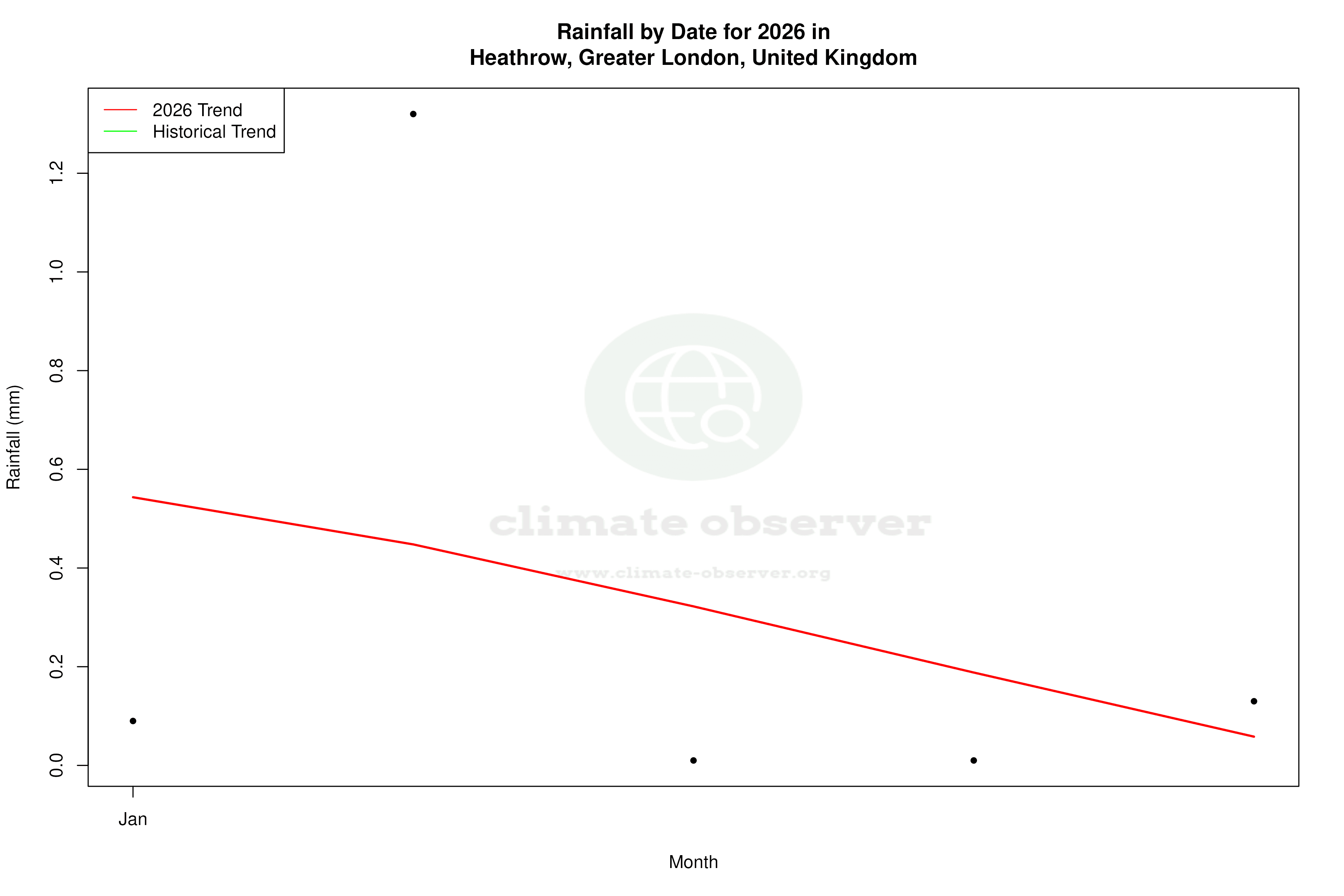 Current Year Climate Trends vs Historical - Rainfall this Year