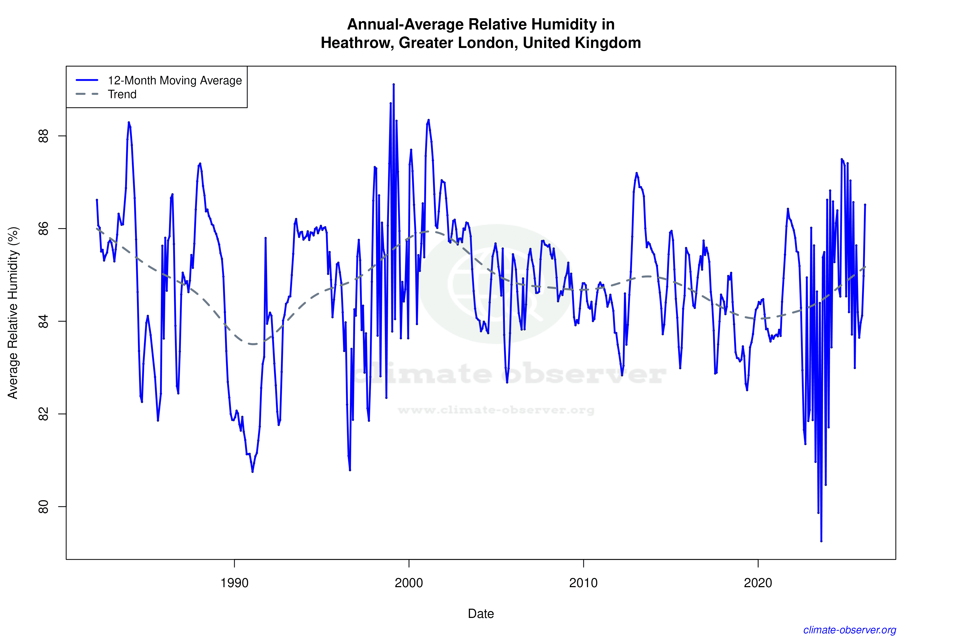 Climate 12-Month Moving Averages - Relative Humidity 12-Month MA