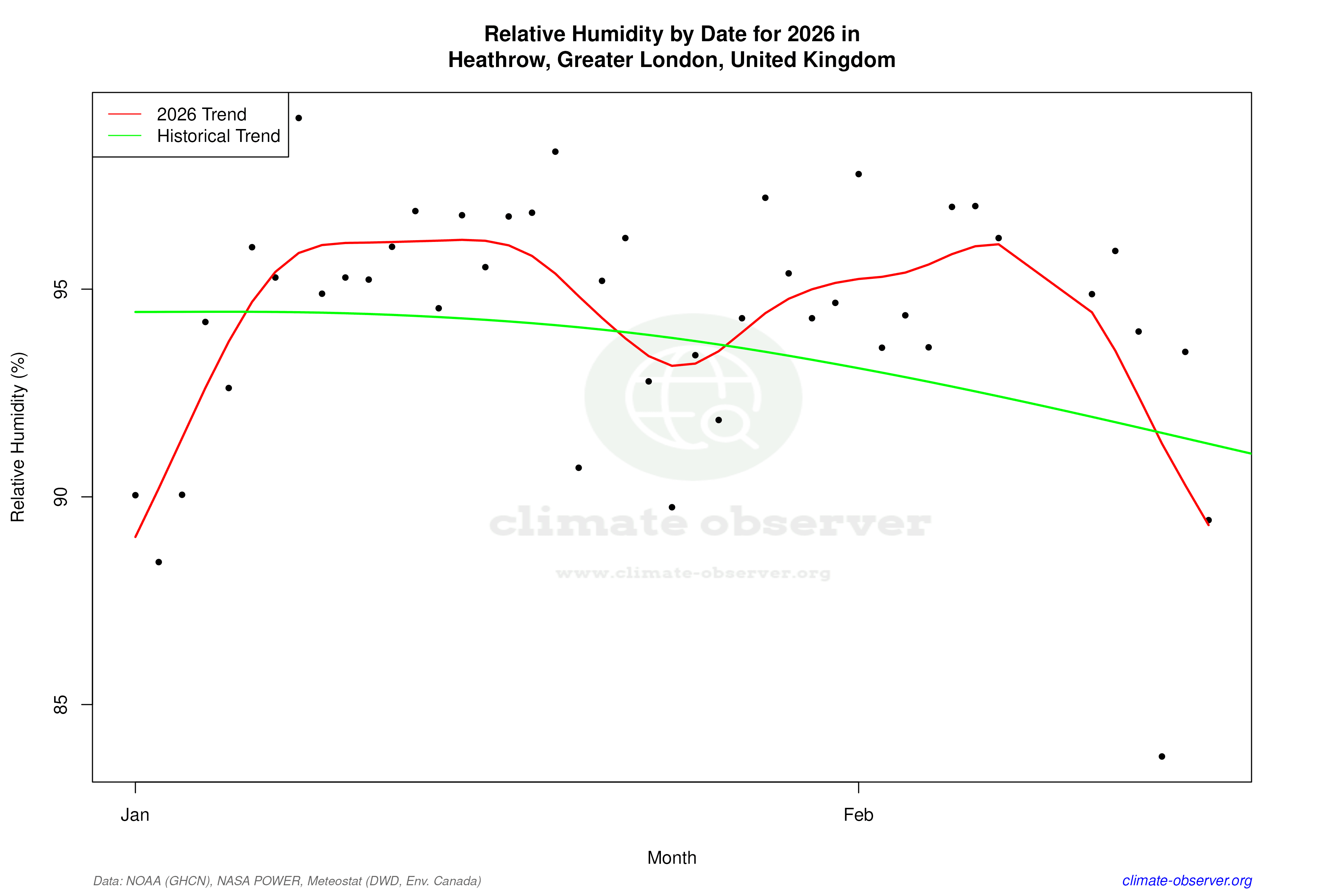 Current Year Climate Trends vs Historical - Relative Humidity this Year