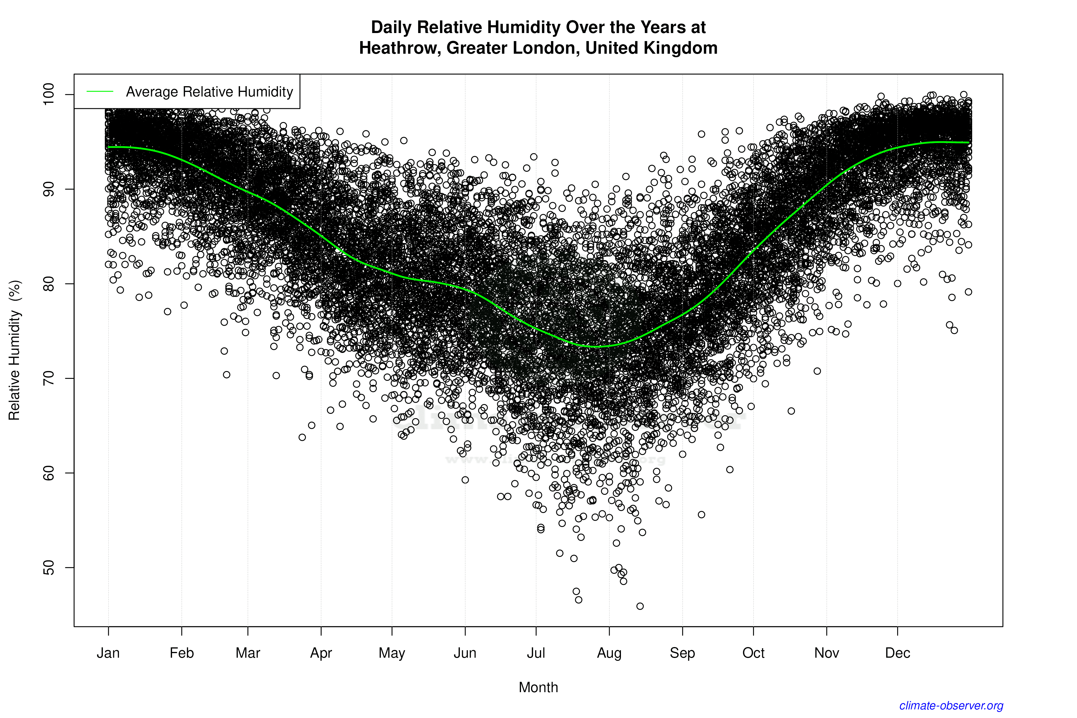 Daily Data Points and Averages Throughout the Year - Average Relative Humidity Throughout Year