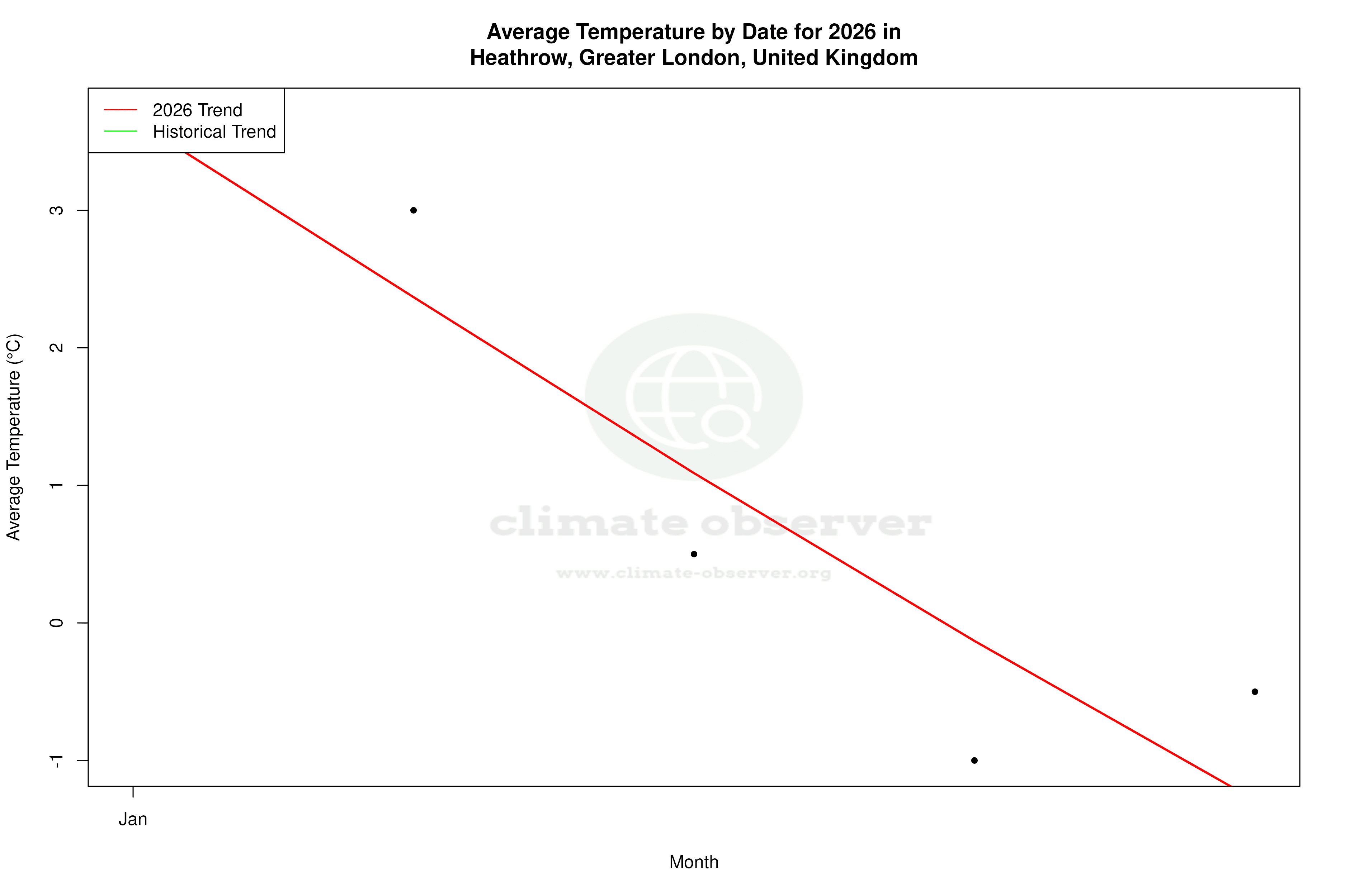 Current Year Climate Trends vs Historical - Average Temperature this Year