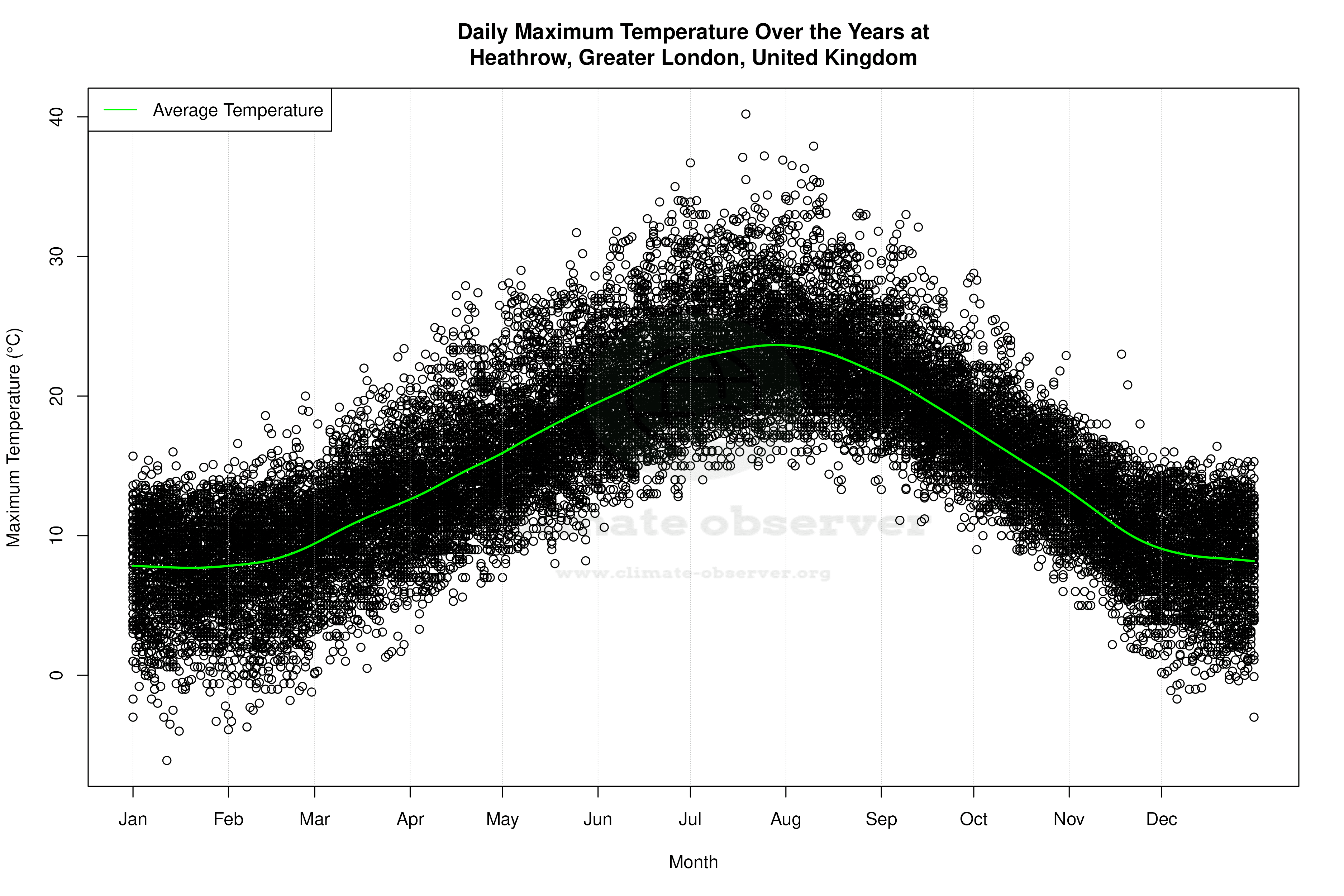 Daily Average Temperatures Throughout the Year - Average Max Temperature Throughout Year