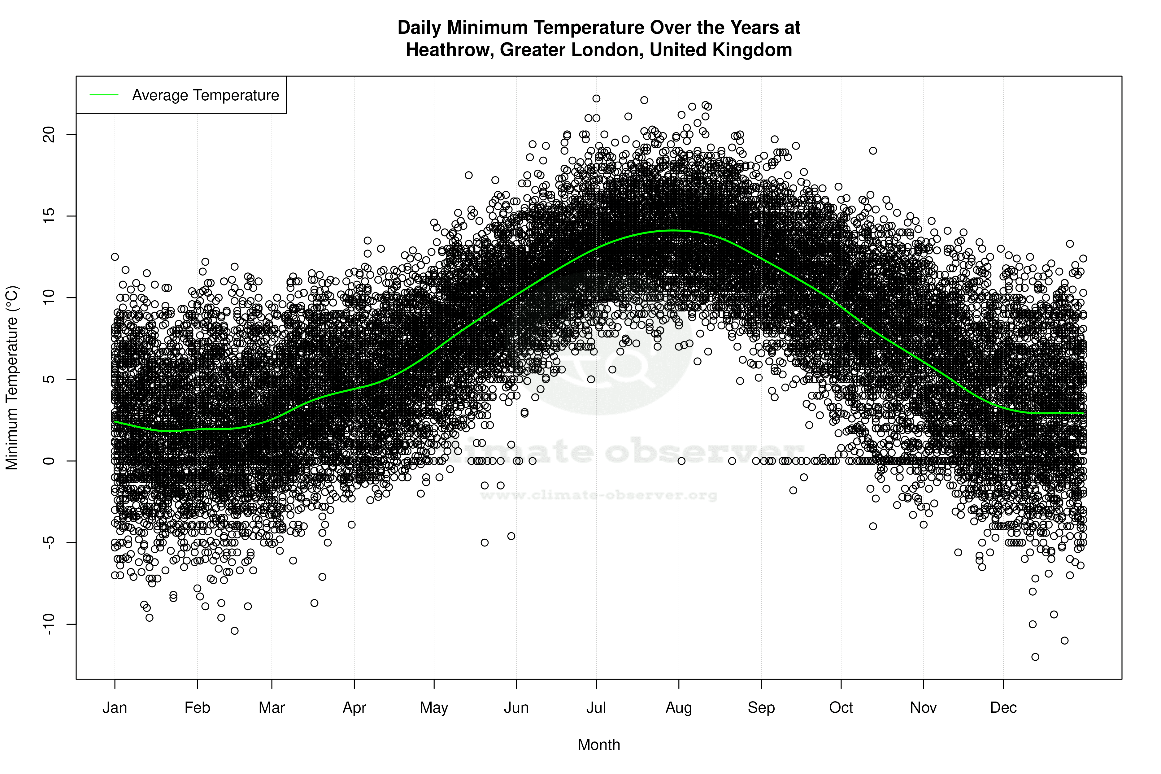 Daily Average Temperatures Throughout the Year - Average Min Temperature Throughout Year