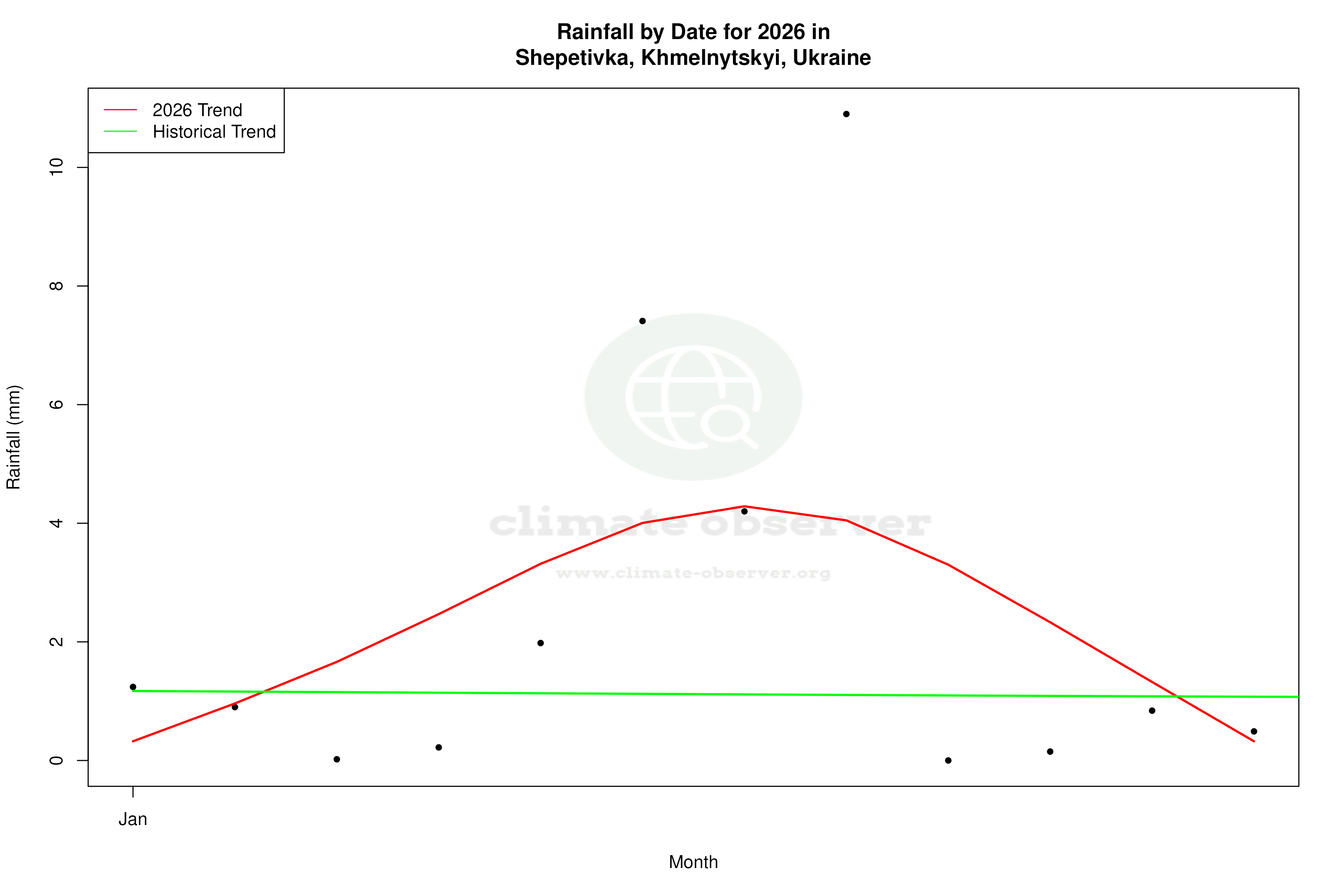 Current Year Climate Trends vs Historical - Rainfall this Year