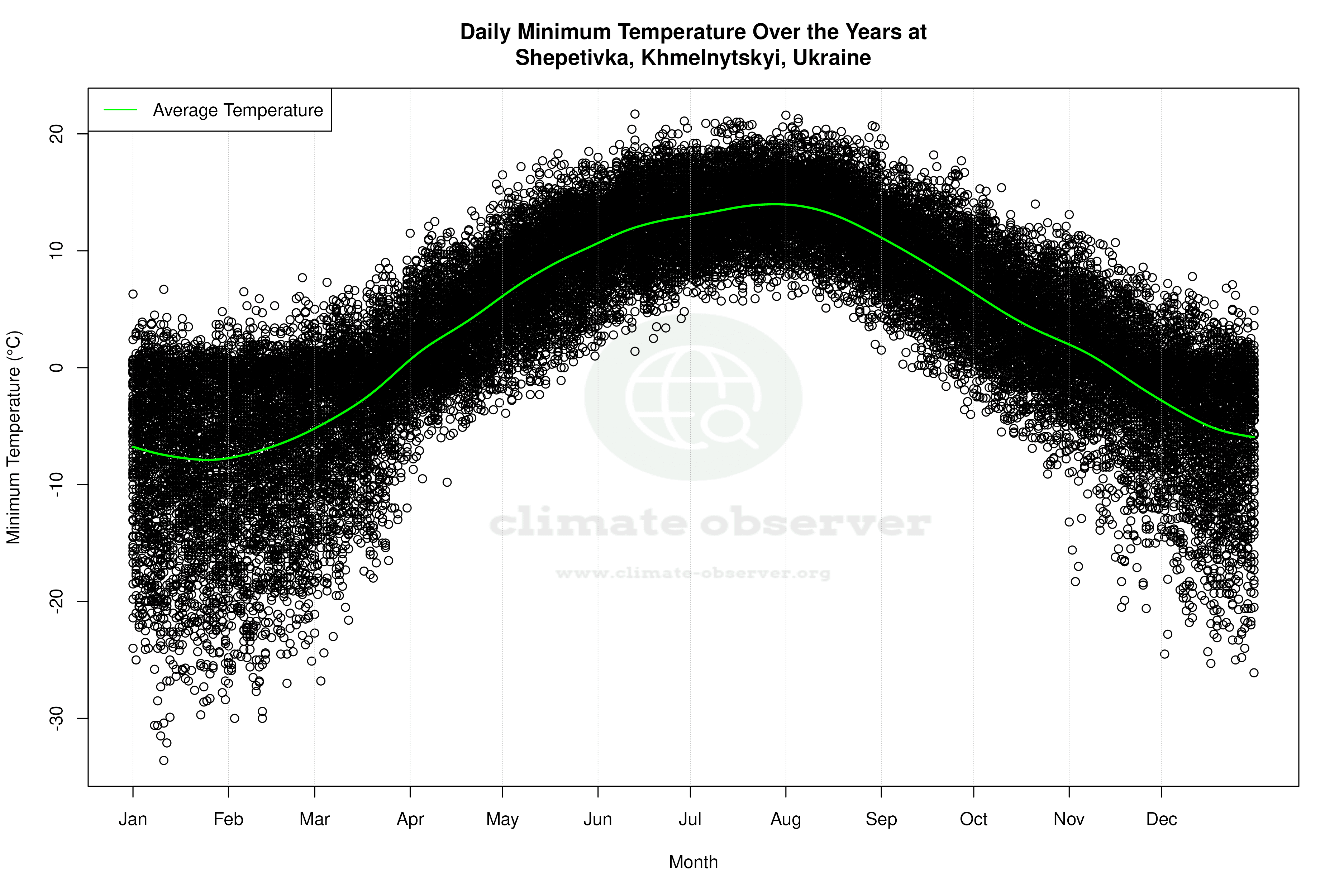 Daily Average Temperatures Throughout the Year - Average Min Temperature Throughout Year