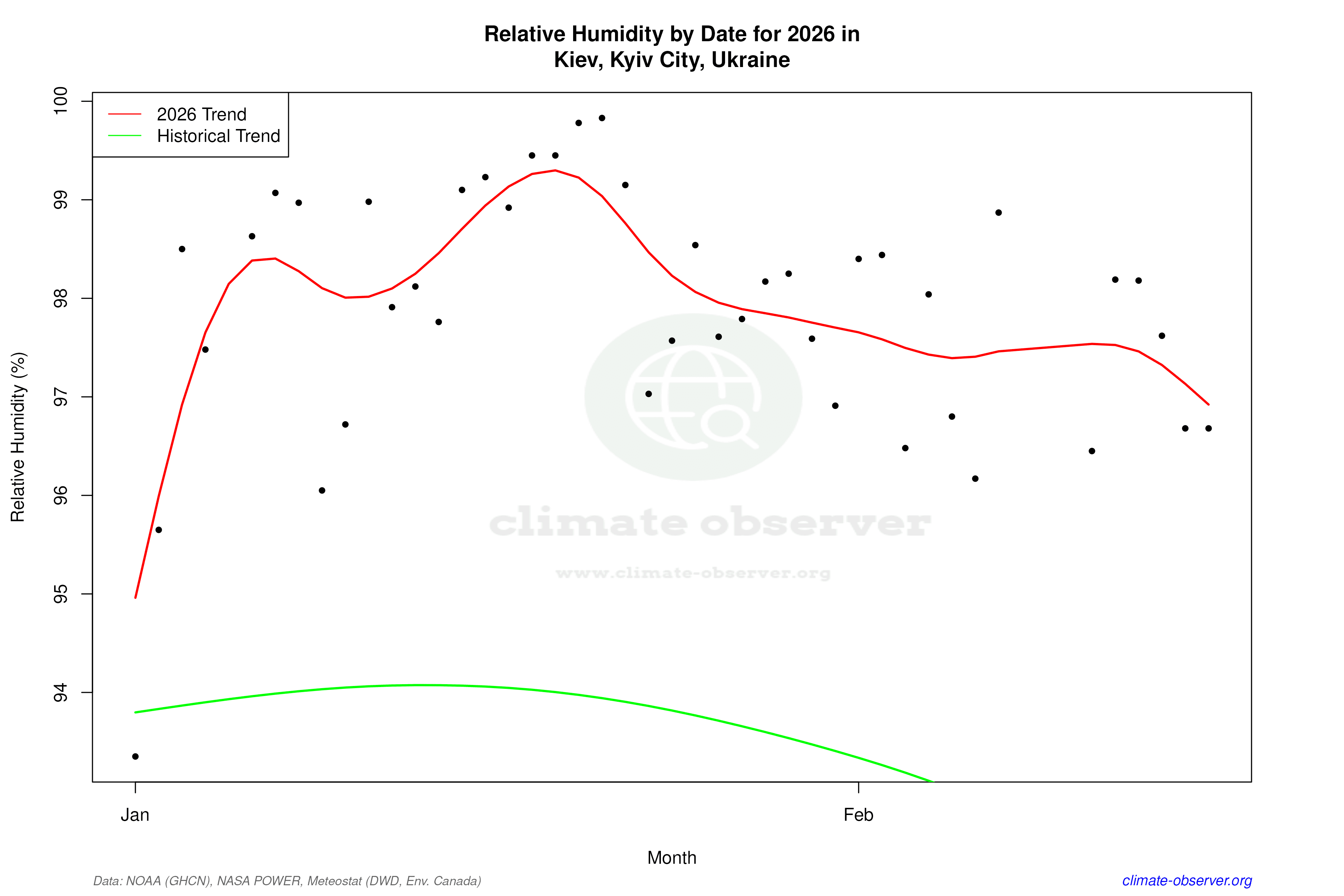 Current Year Climate Trends vs Historical - Relative Humidity this Year