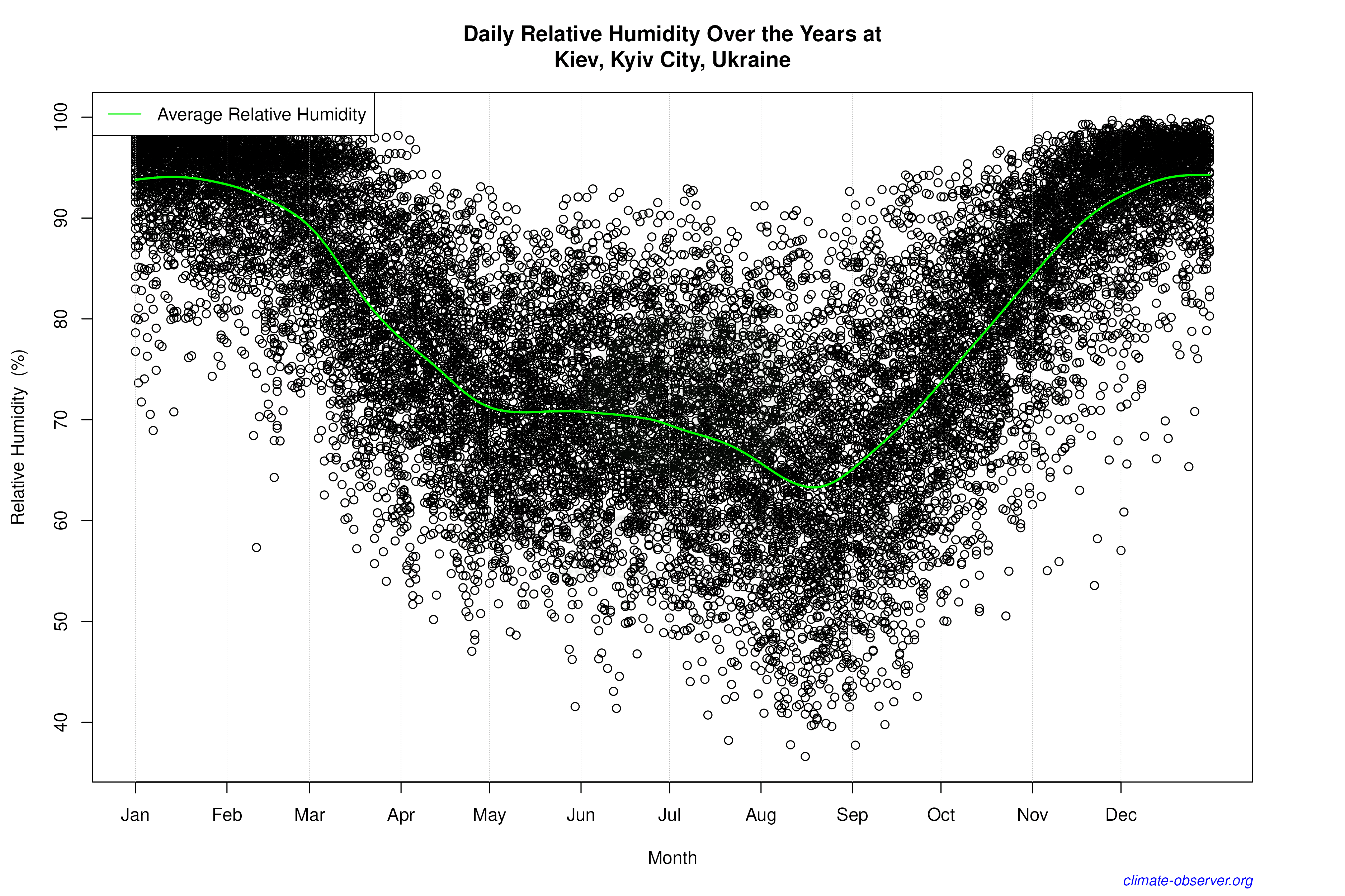 Daily Data Points and Averages Throughout the Year - Average Relative Humidity Throughout Year