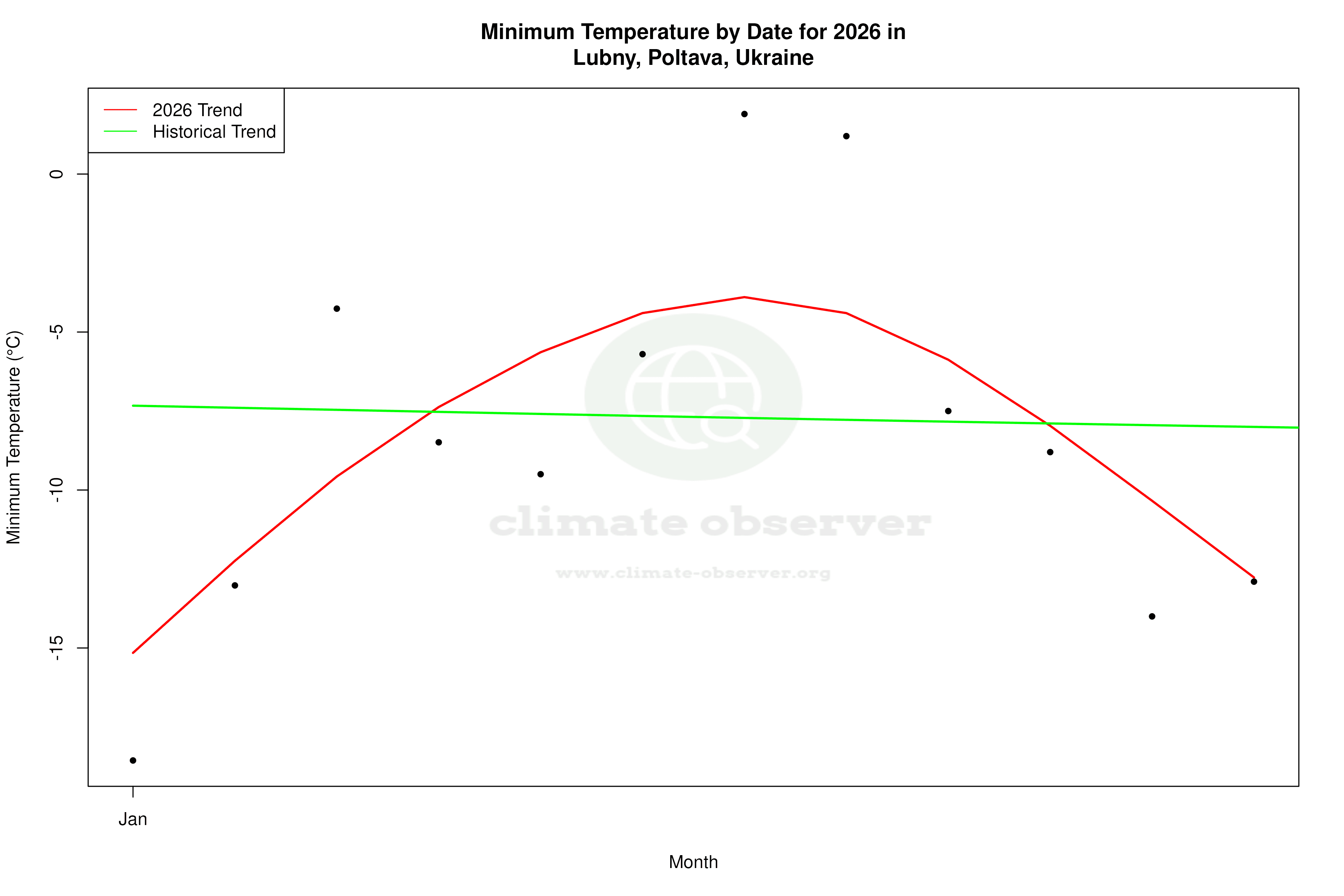 Current Year Climate Trends vs Historical - Min Temperature this Year