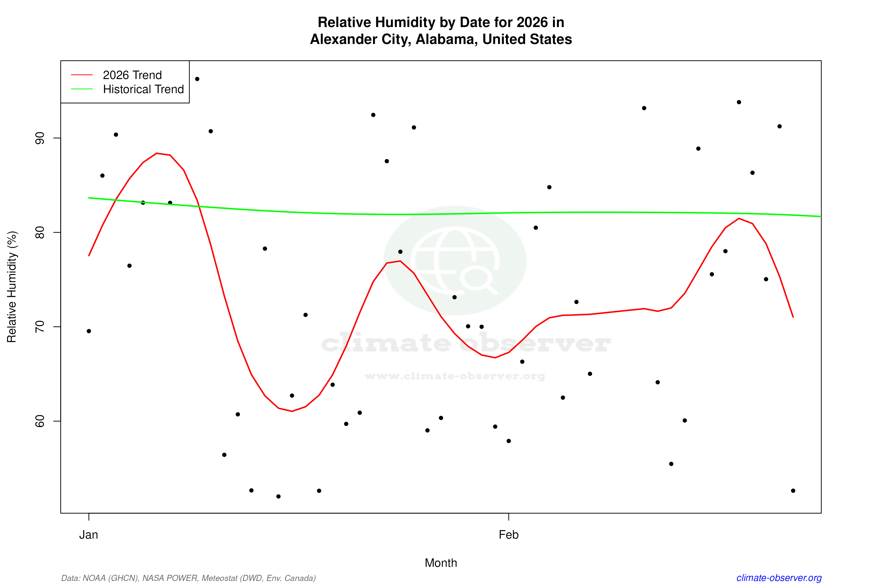 Current Year Climate Trends vs Historical - Relative Humidity this Year