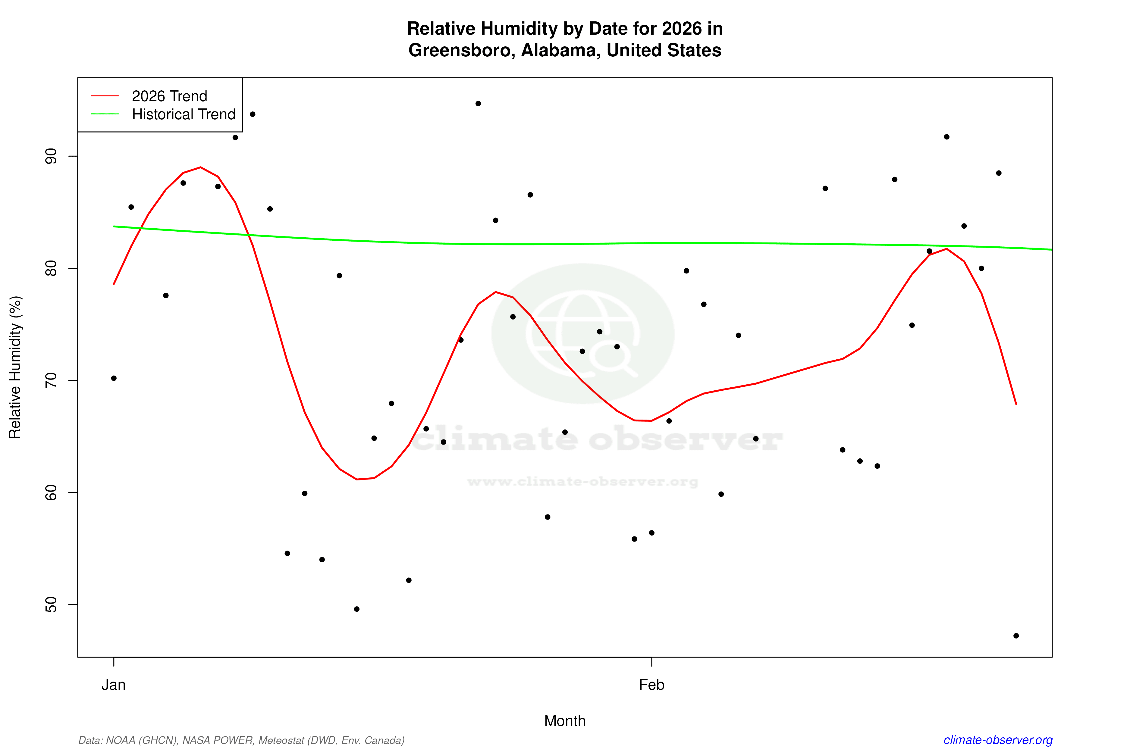Current Year Climate Trends vs Historical - Relative Humidity this Year