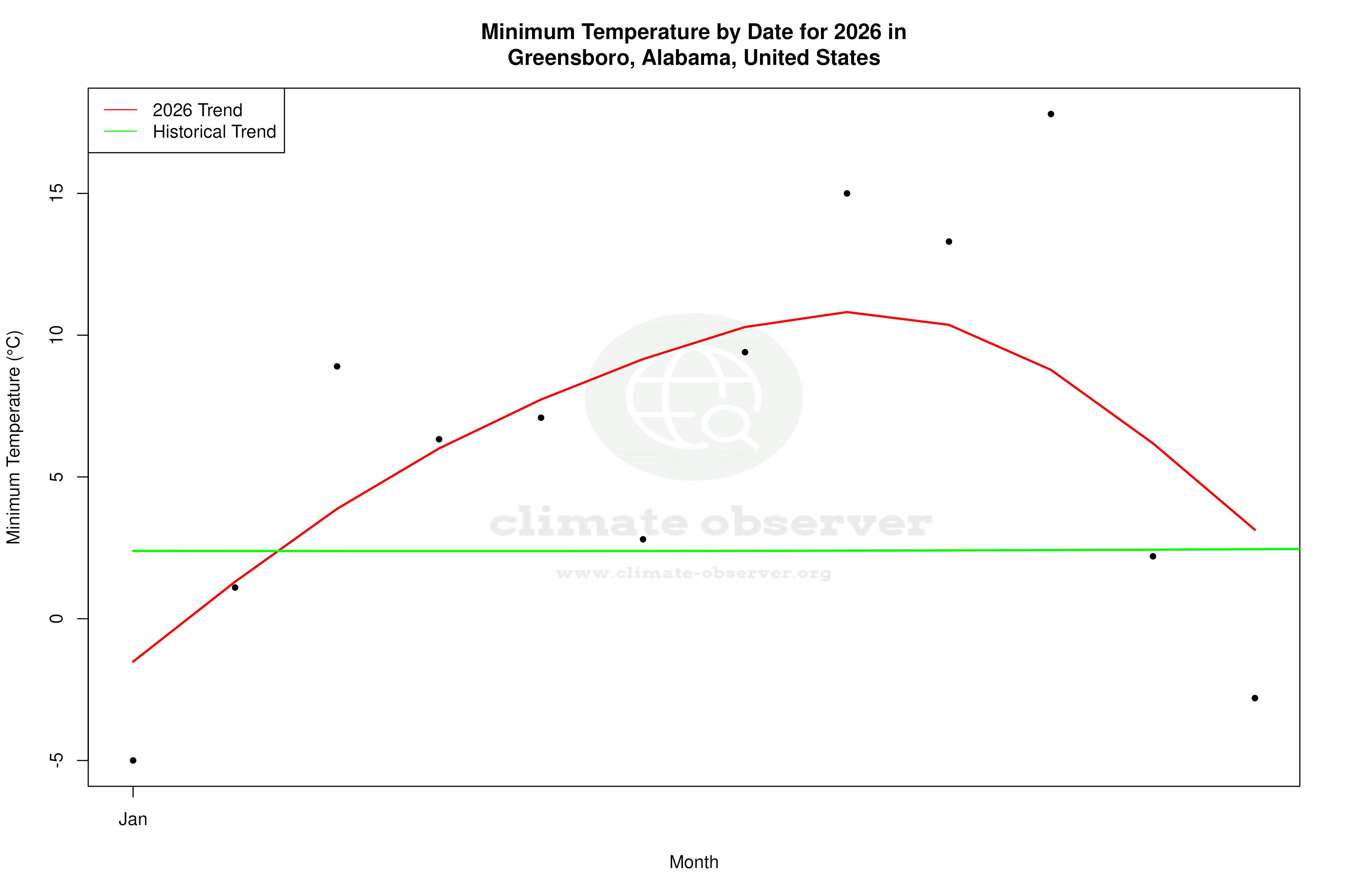 Current Year Climate Trends vs Historical - Min Temperature this Year