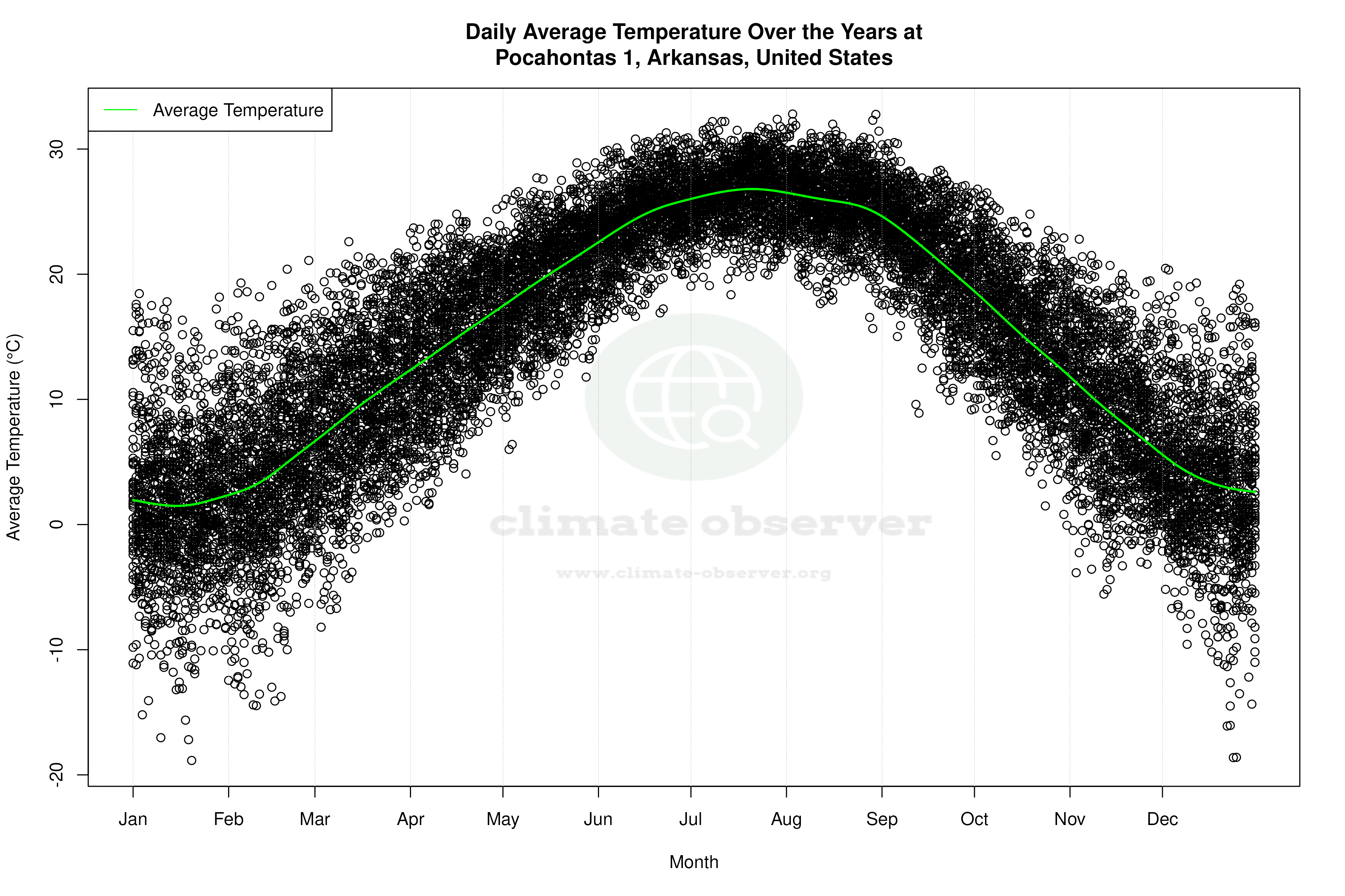 Daily Average Temperatures Throughout the Year - Average Temperature Throughout Year
