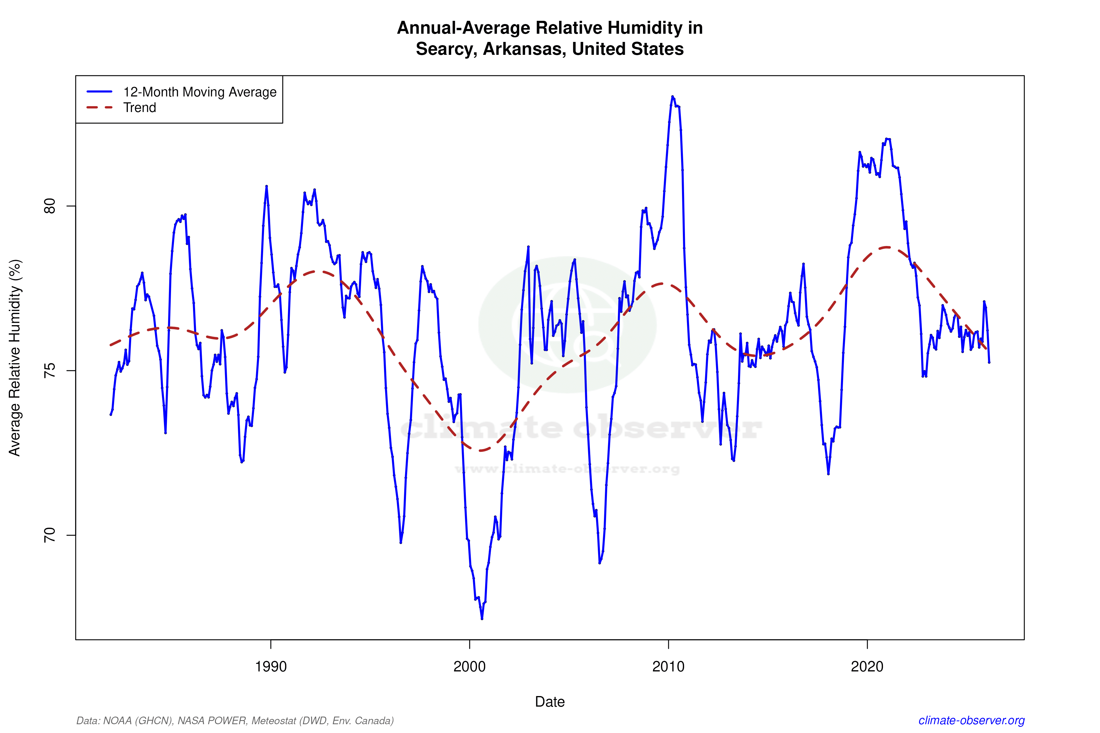 Climate 12-Month Moving Averages - Relative Humidity 12-Month MA