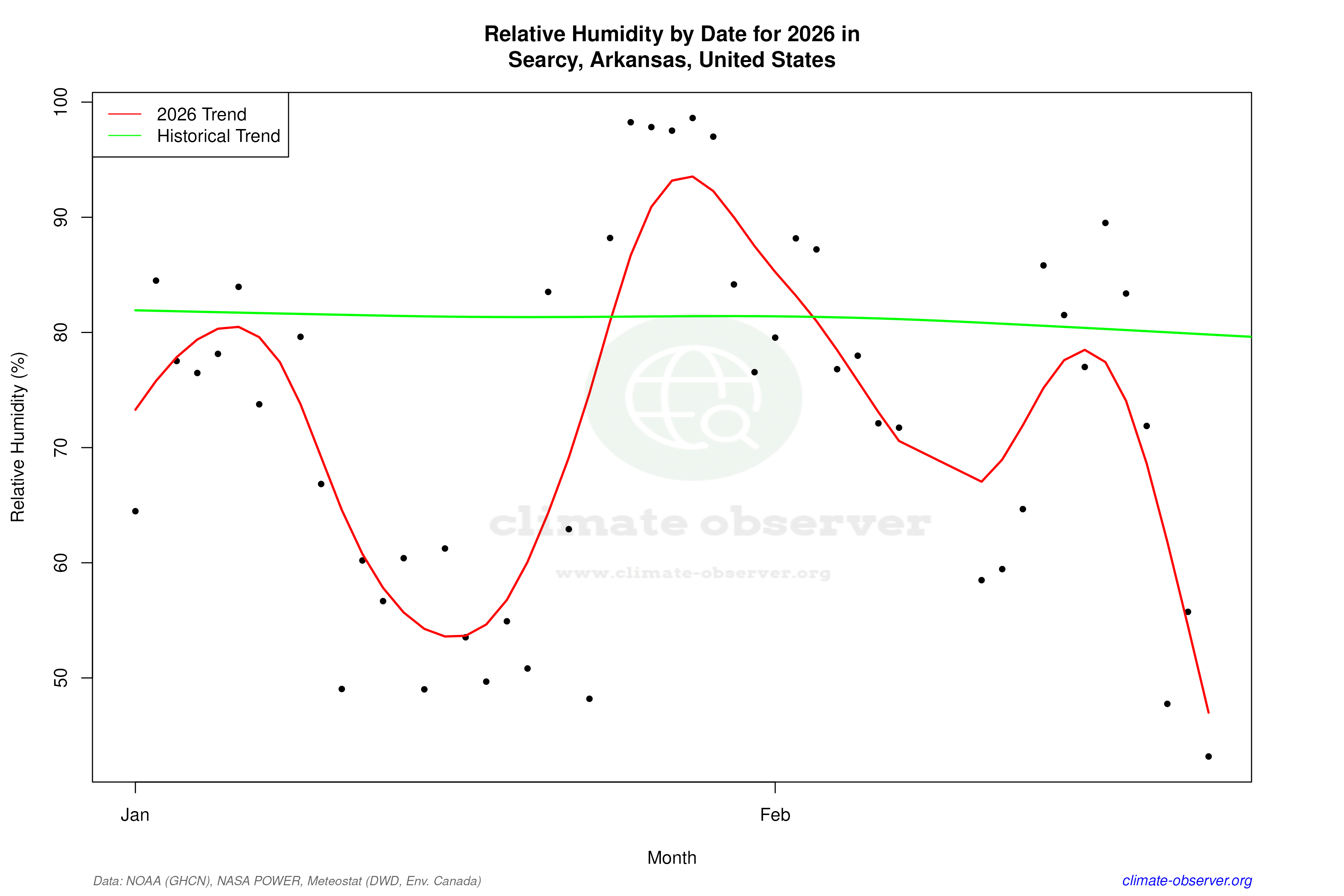 Current Year Climate Trends vs Historical - Relative Humidity this Year