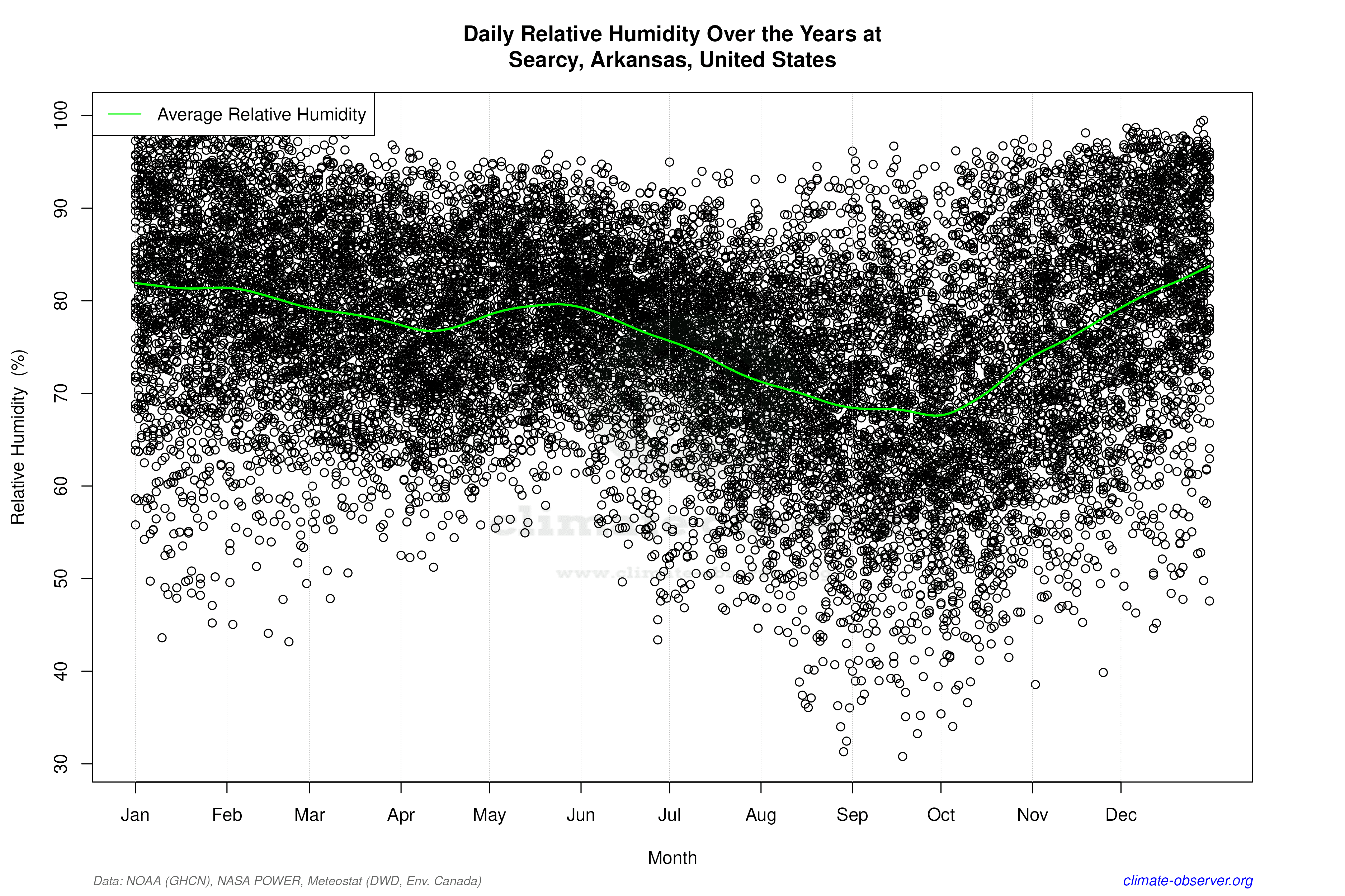 Daily Data Points and Averages Throughout the Year - Average Relative Humidity Throughout Year