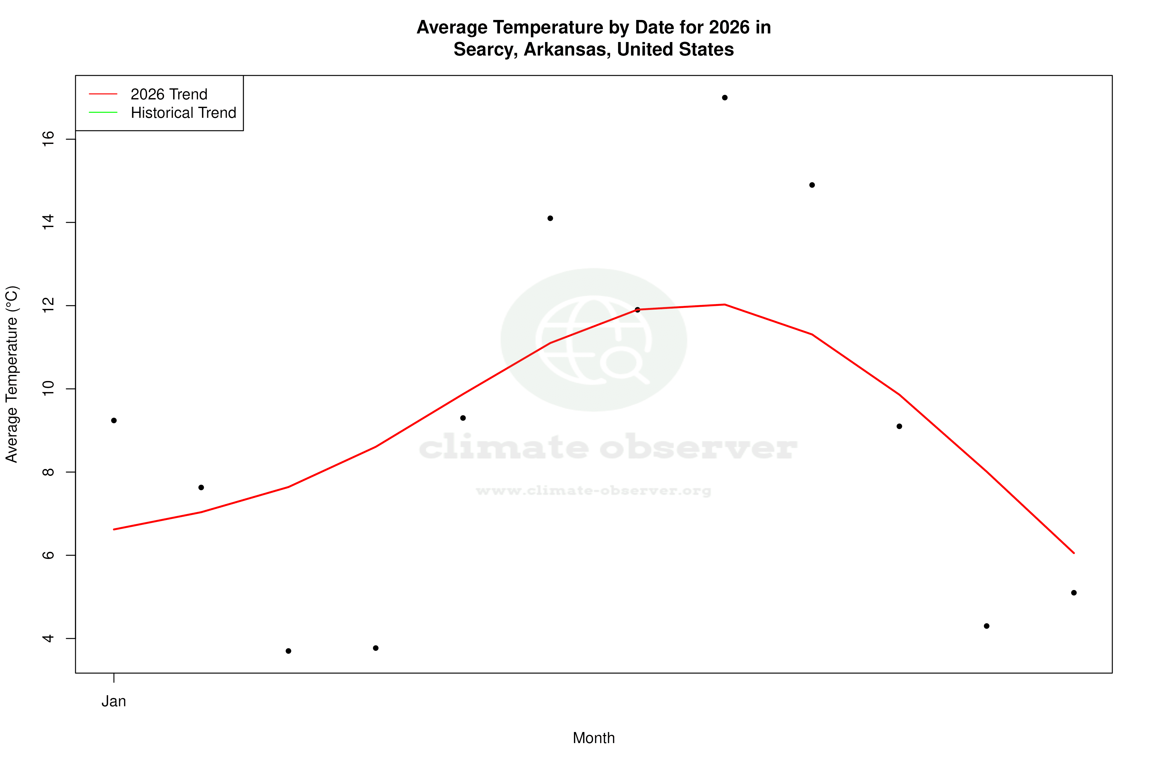 Current Year Climate Trends vs Historical - Average Temperature this Year