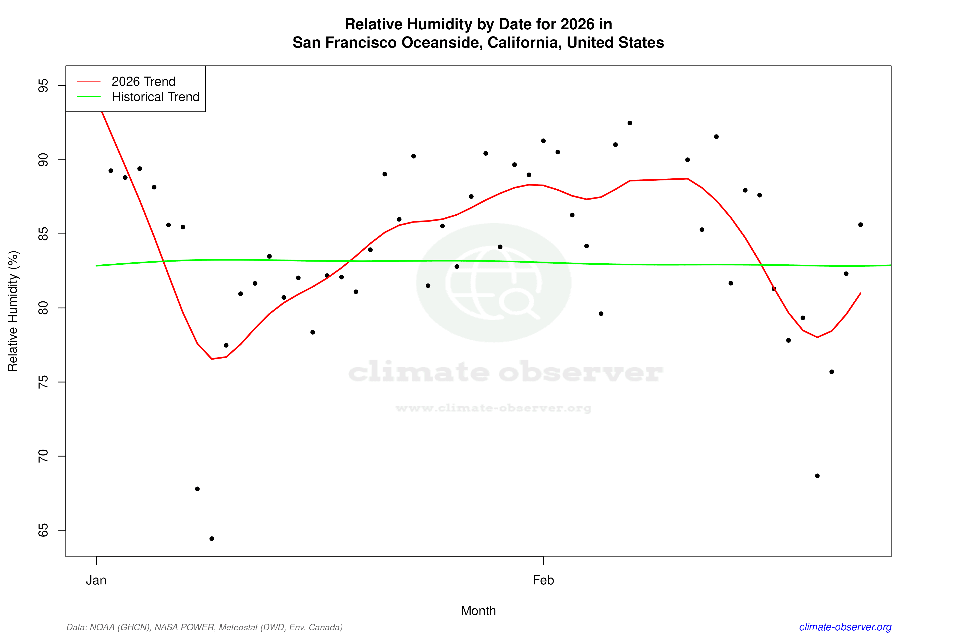 Current Year Climate Trends vs Historical - Relative Humidity this Year