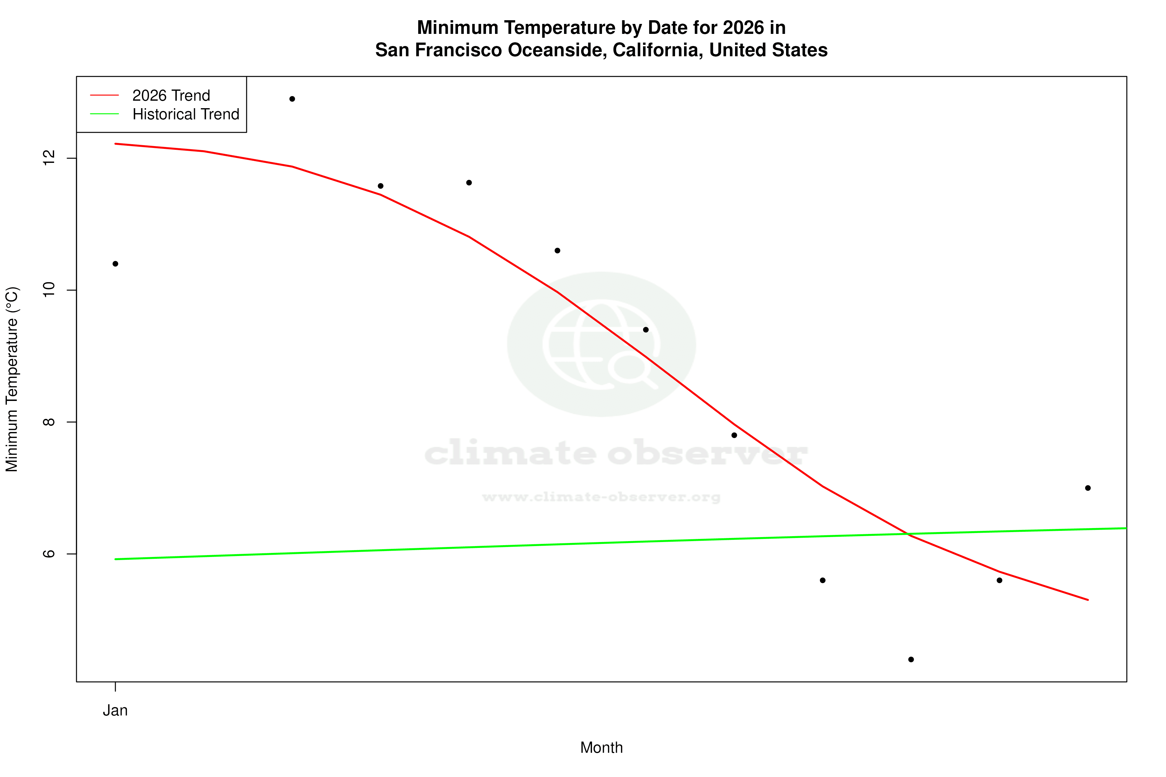 Current Year Climate Trends vs Historical - Min Temperature this Year