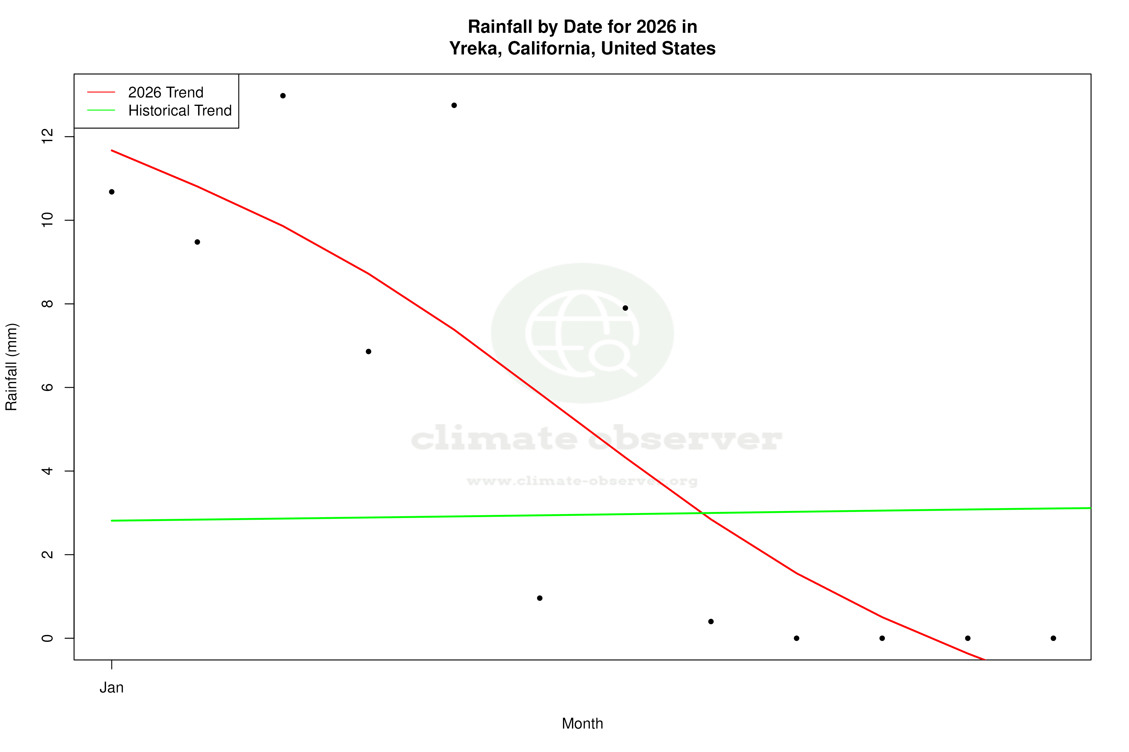 Current Year Climate Trends vs Historical - Rainfall this Year