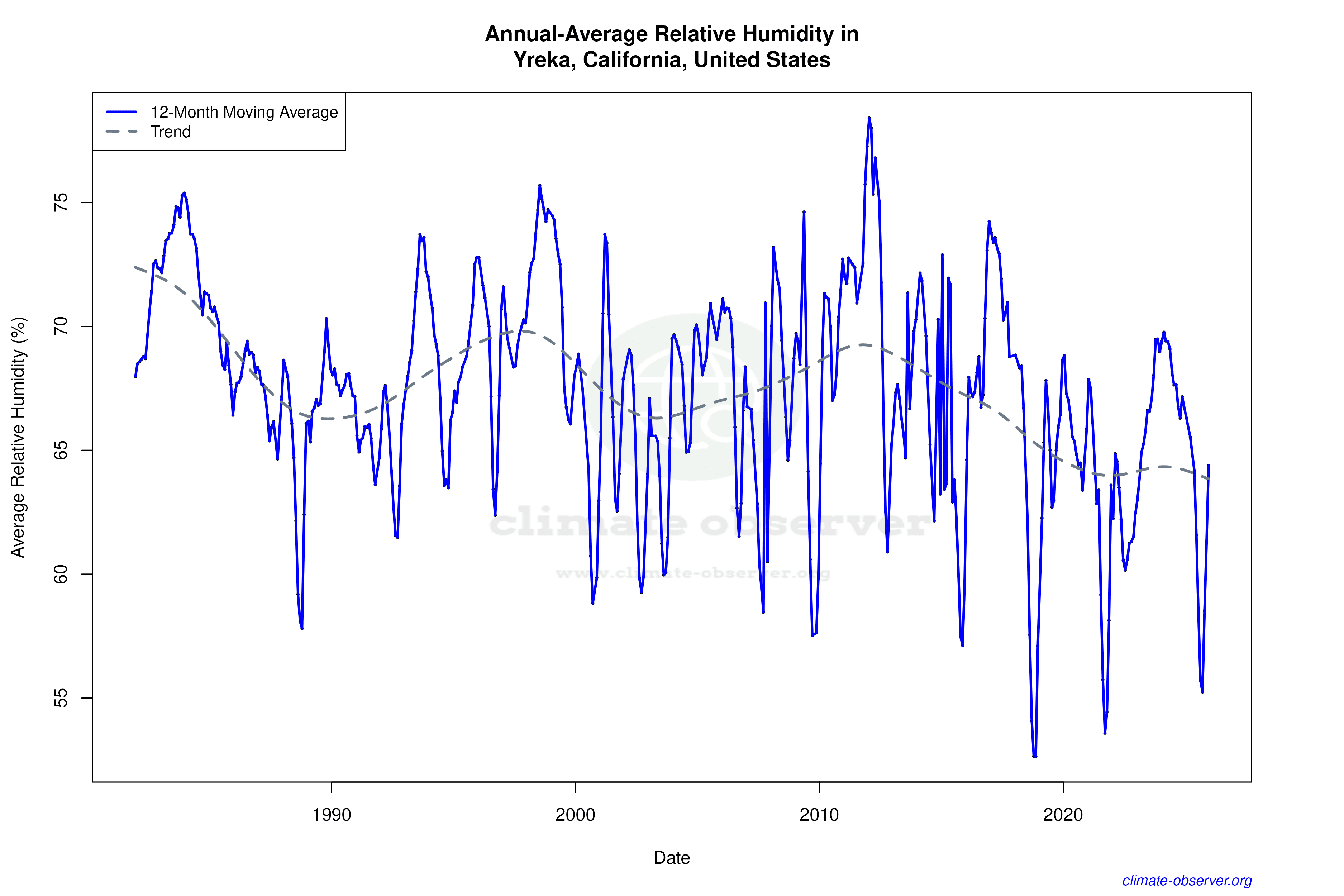 Climate 12-Month Moving Averages - Relative Humidity 12-Month MA