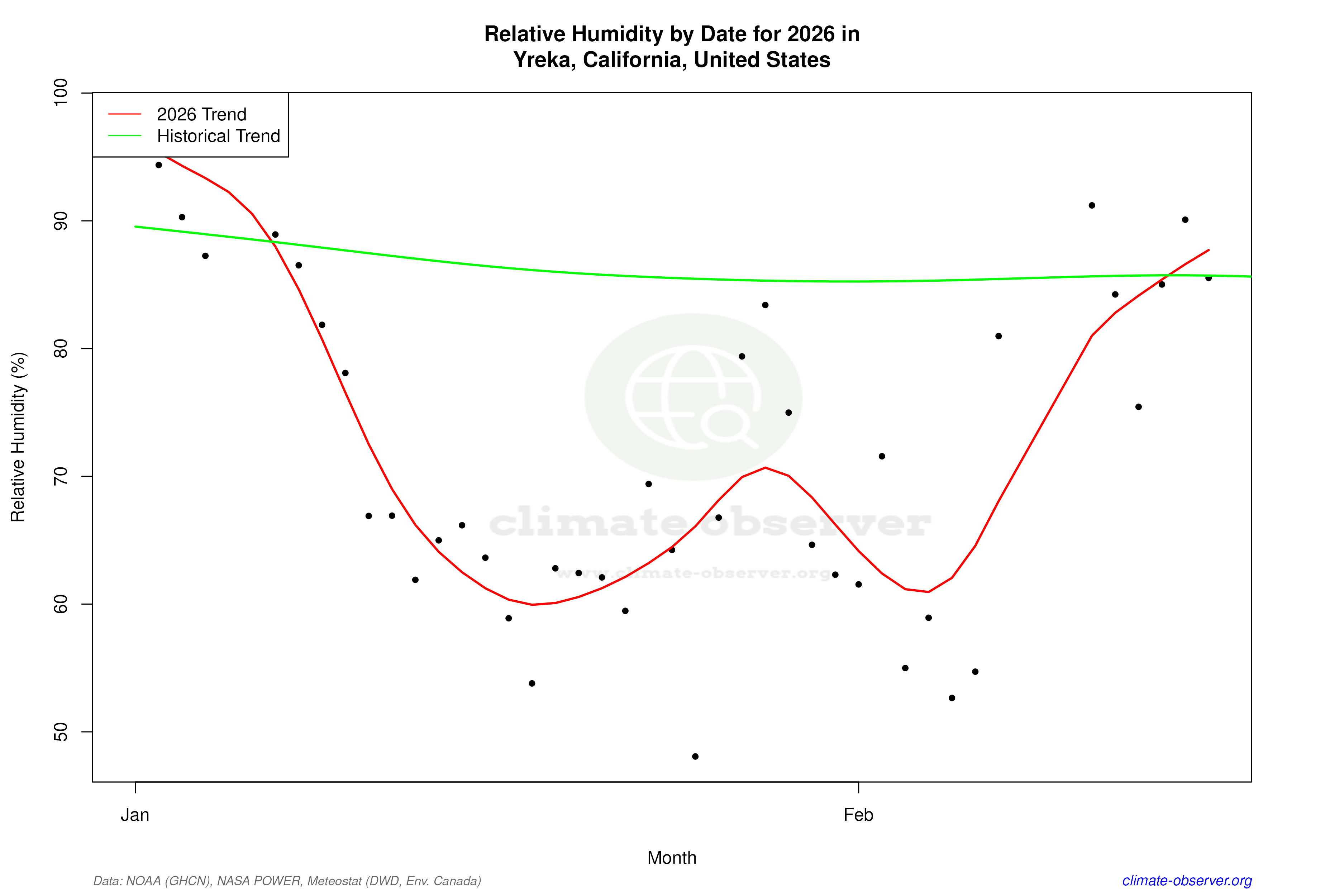 Current Year Climate Trends vs Historical - Relative Humidity this Year