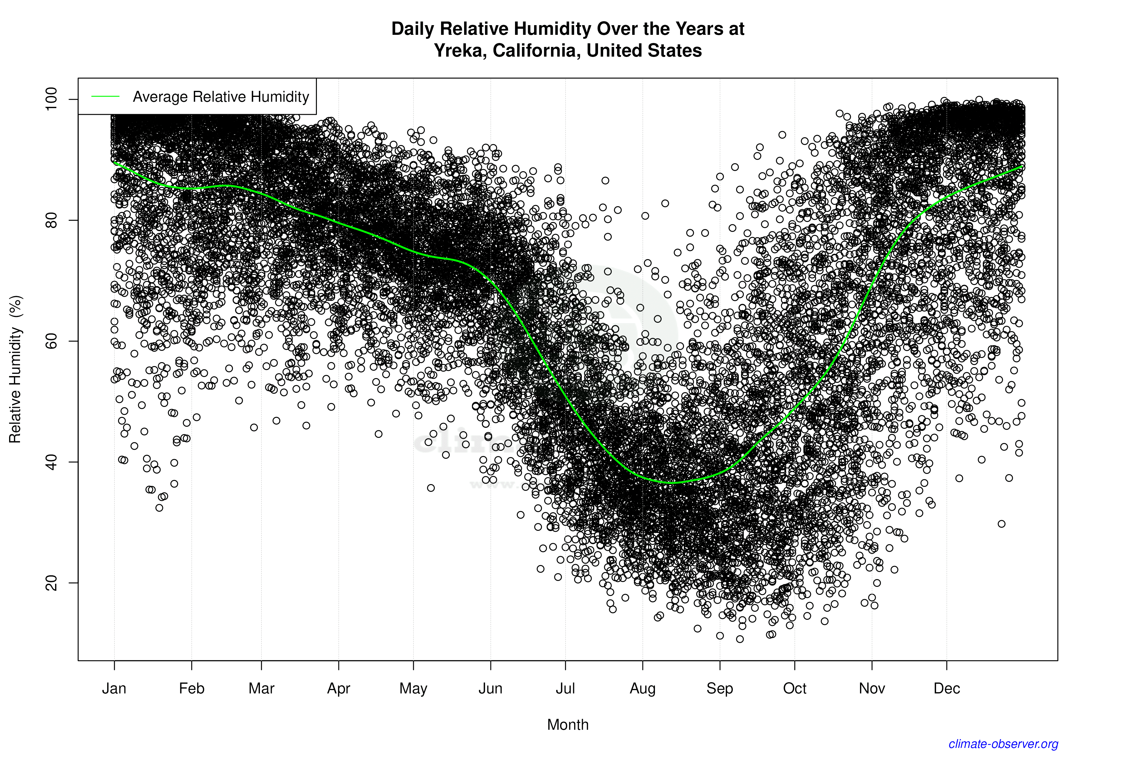 Daily Data Points and Averages Throughout the Year - Average Relative Humidity Throughout Year