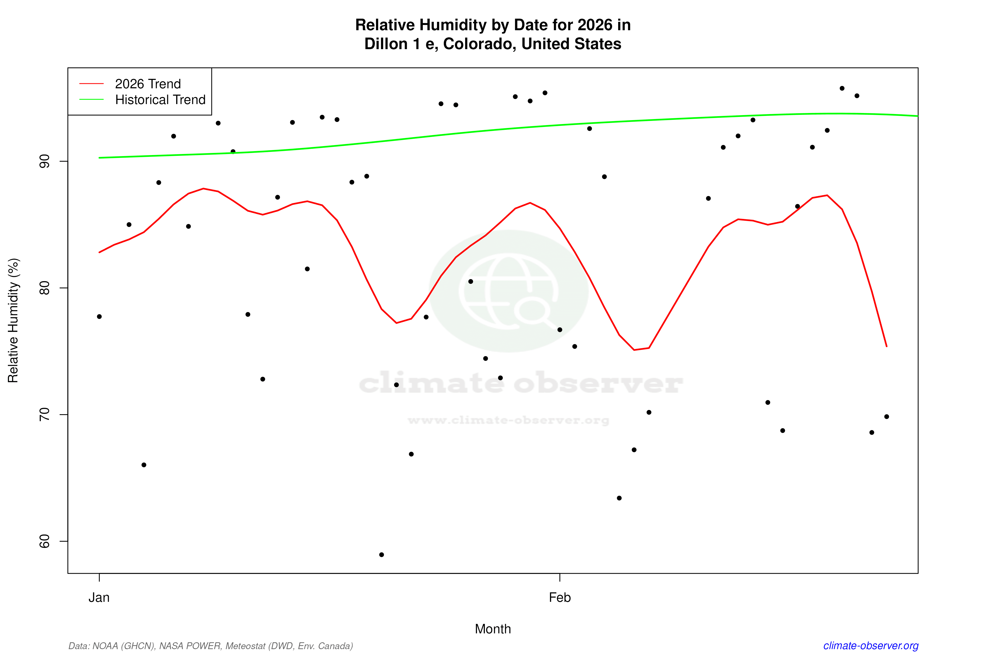 Current Year Climate Trends vs Historical - Relative Humidity this Year