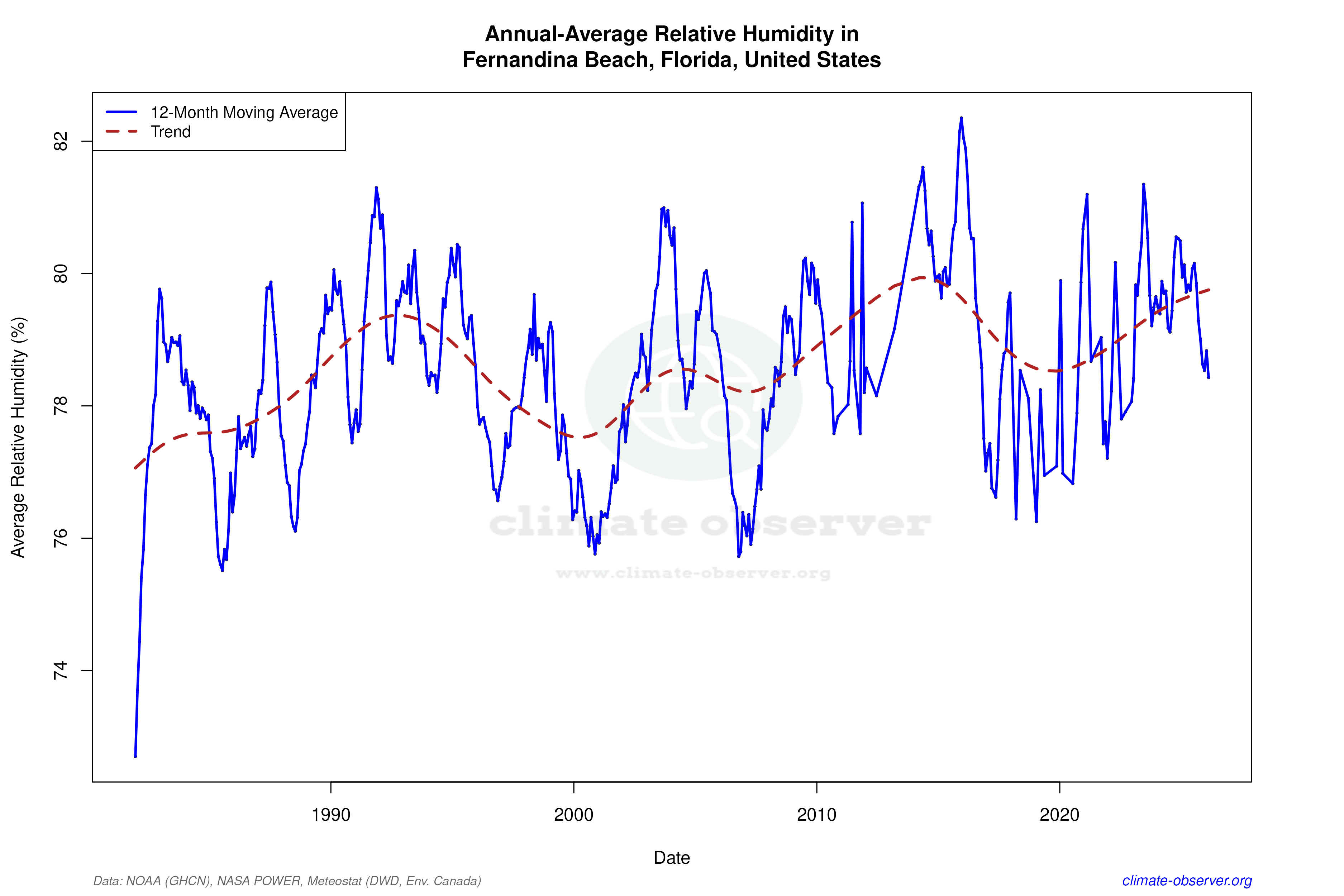 Climate 12-Month Moving Averages - Relative Humidity 12-Month MA