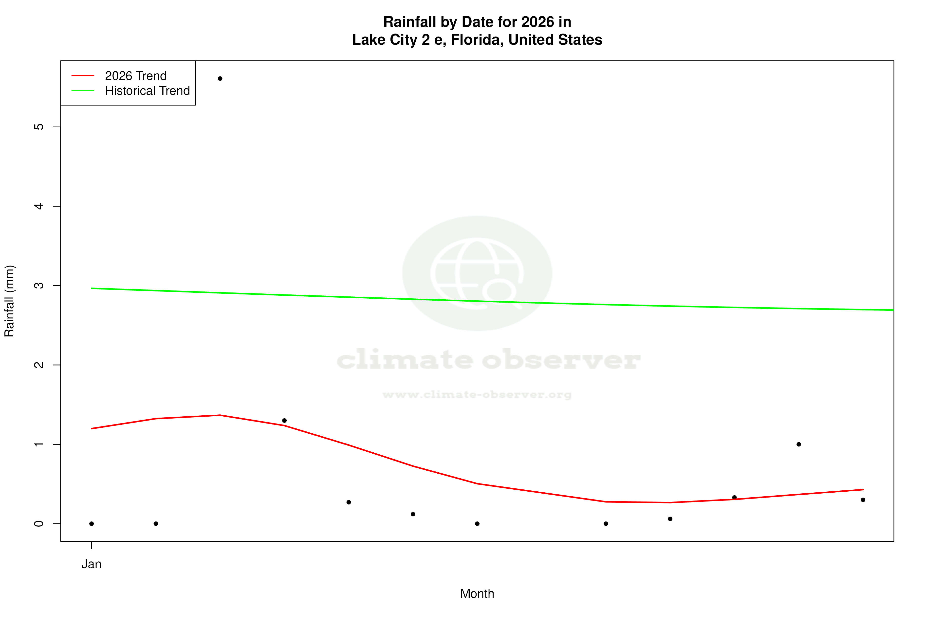 Current Year Climate Trends vs Historical - Rainfall this Year