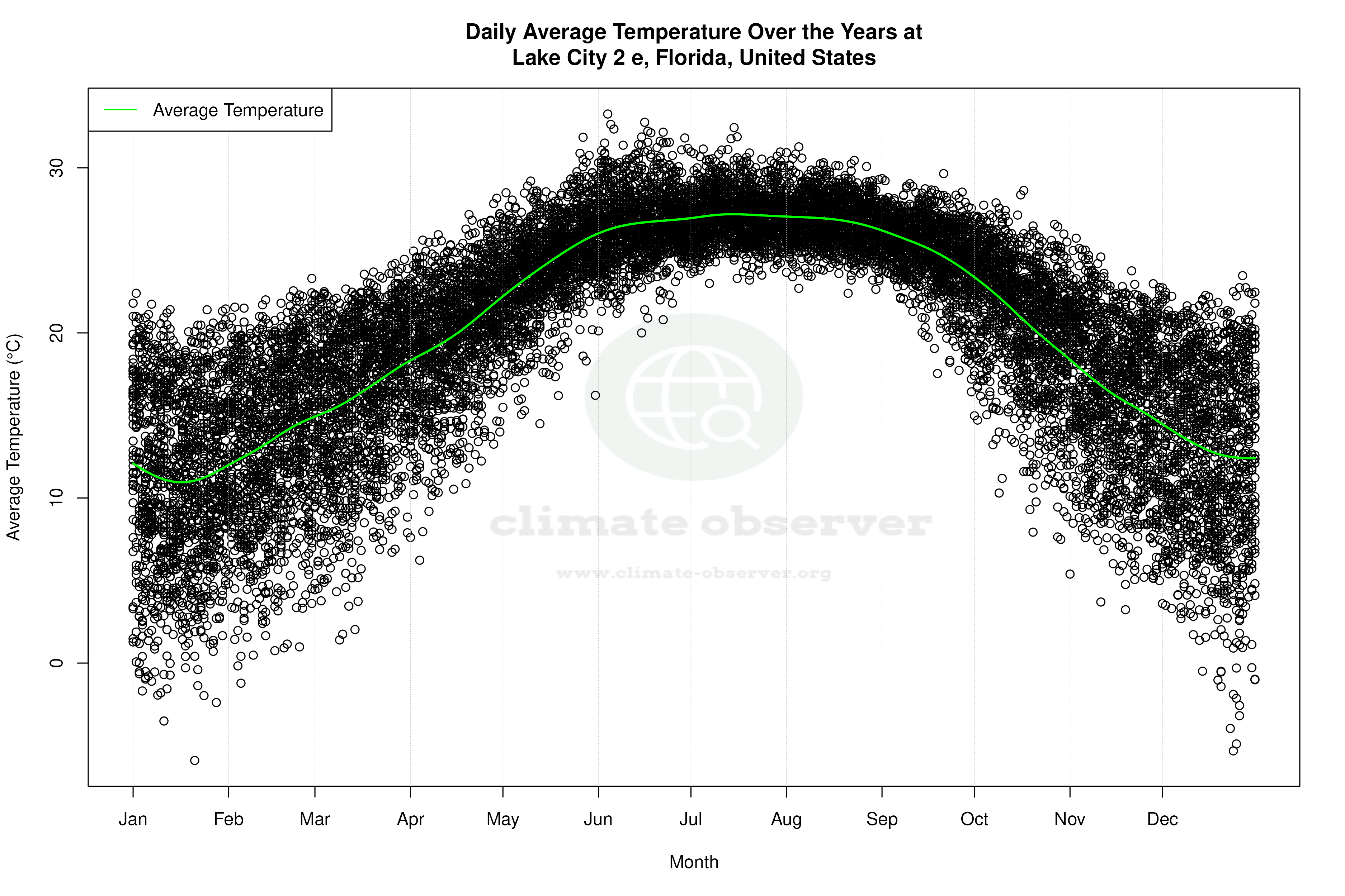 Daily Average Temperatures Throughout the Year - Average Temperature Throughout Year