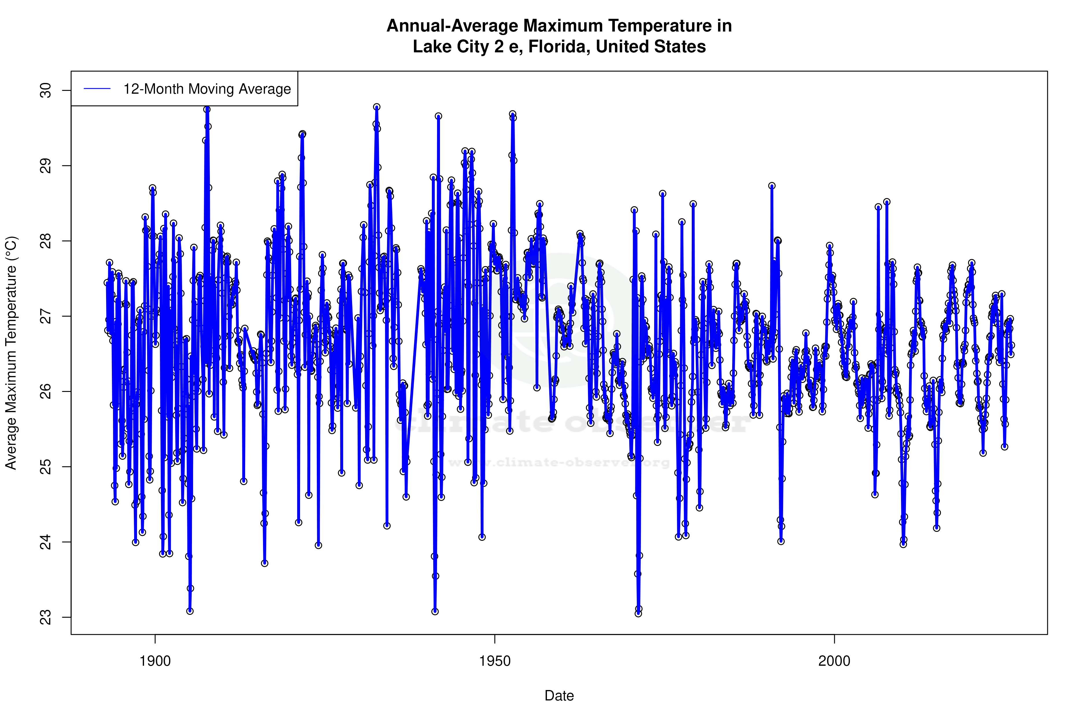 Climate 12-Month Moving Averages - Max Temperature 12-Month MA