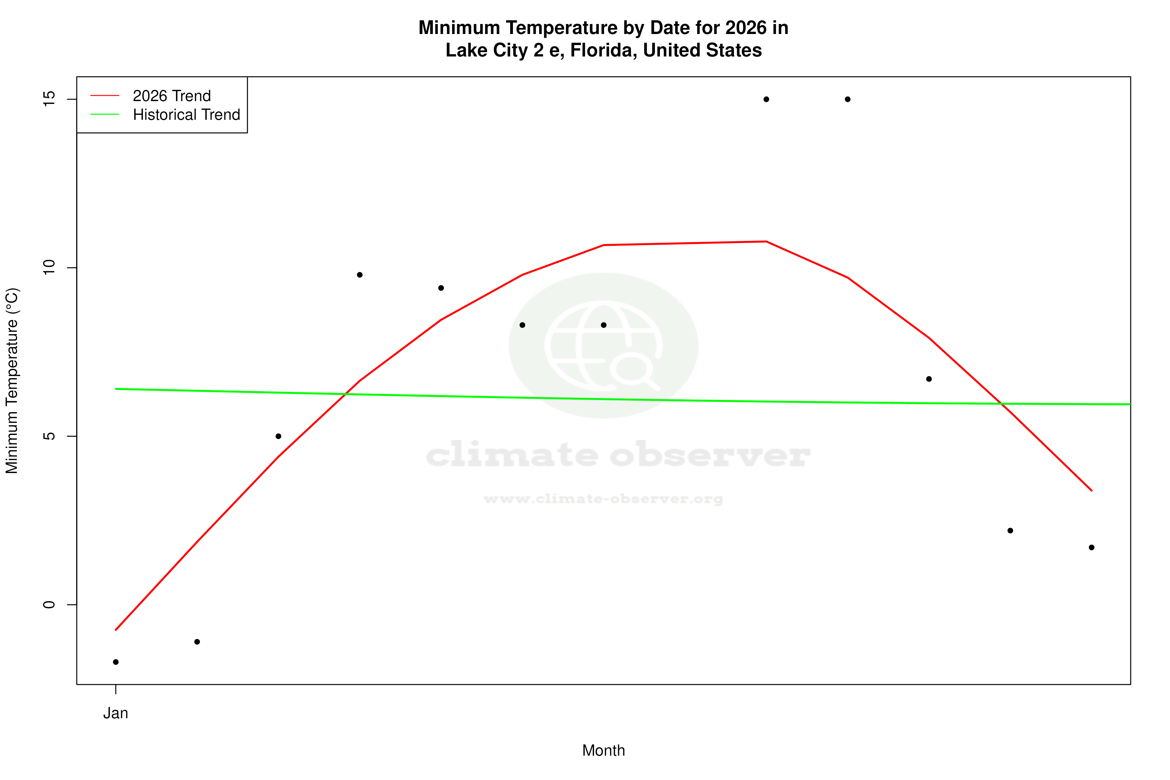 Current Year Climate Trends vs Historical - Min Temperature this Year